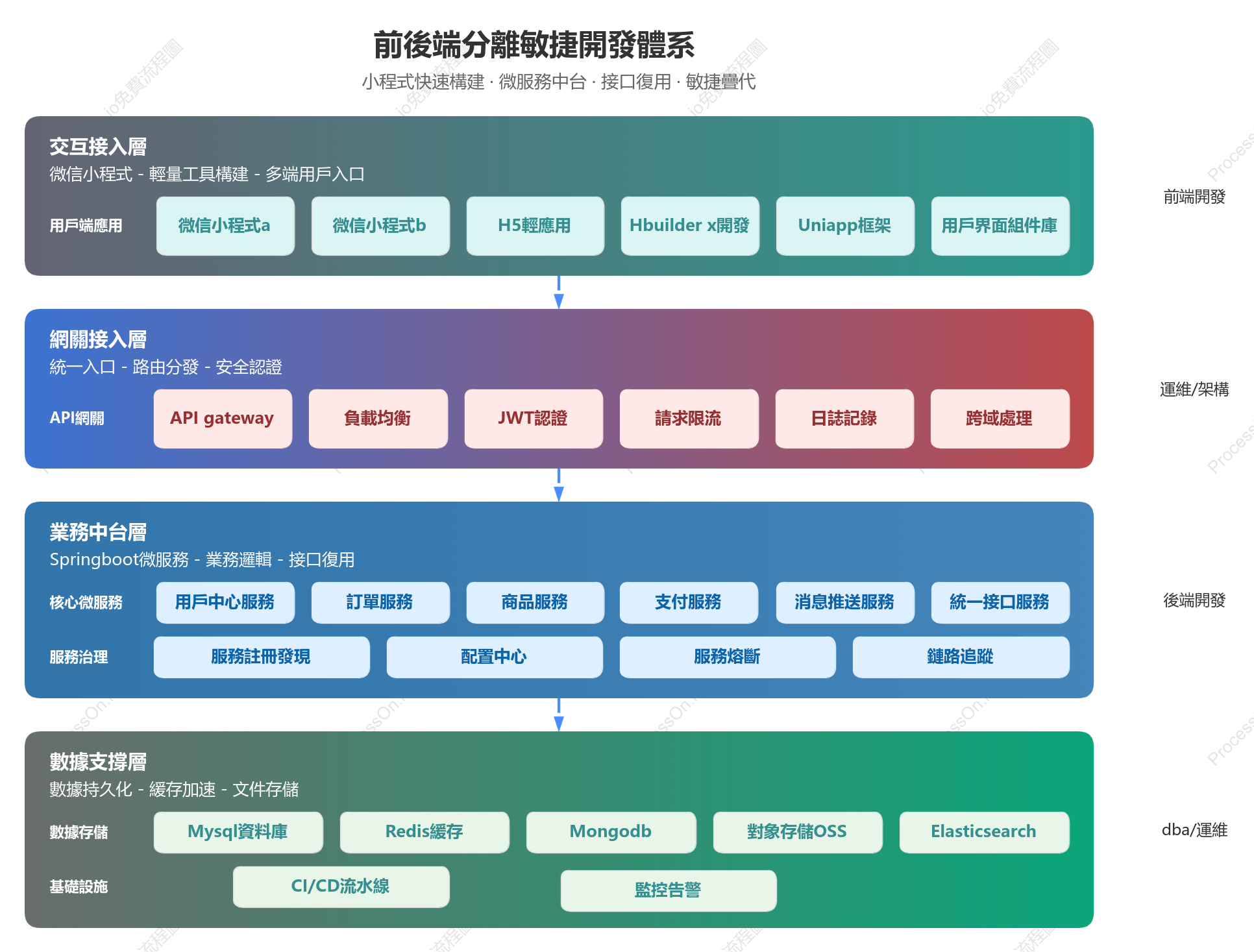 前後端分離技術架構