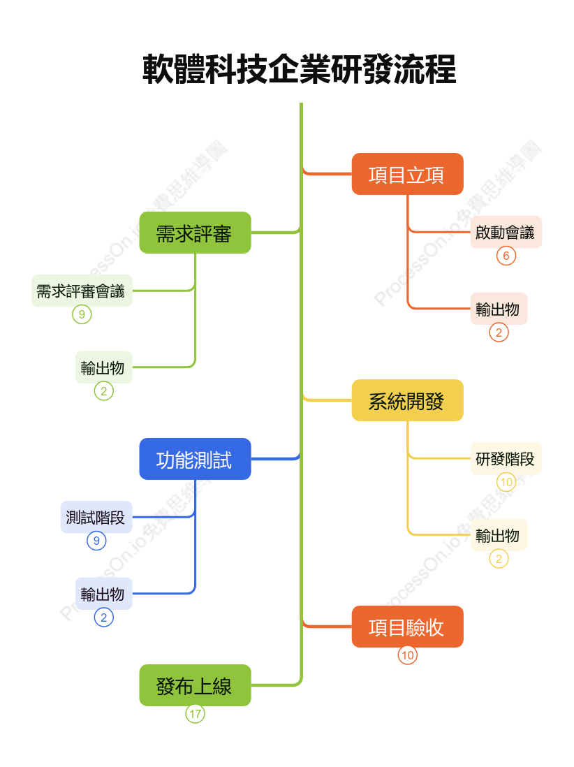軟體科技企業研發流程
