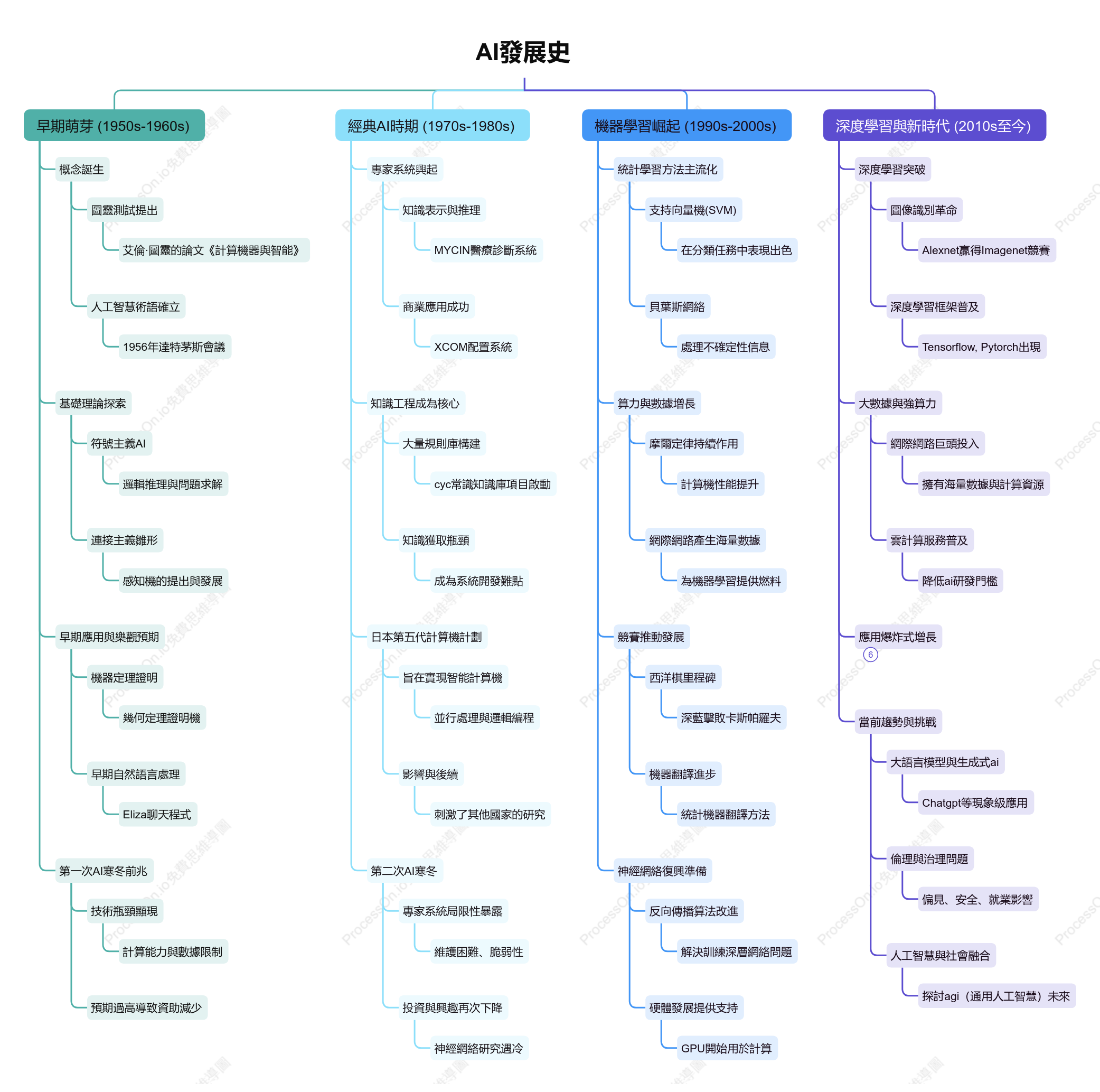 AI發展史