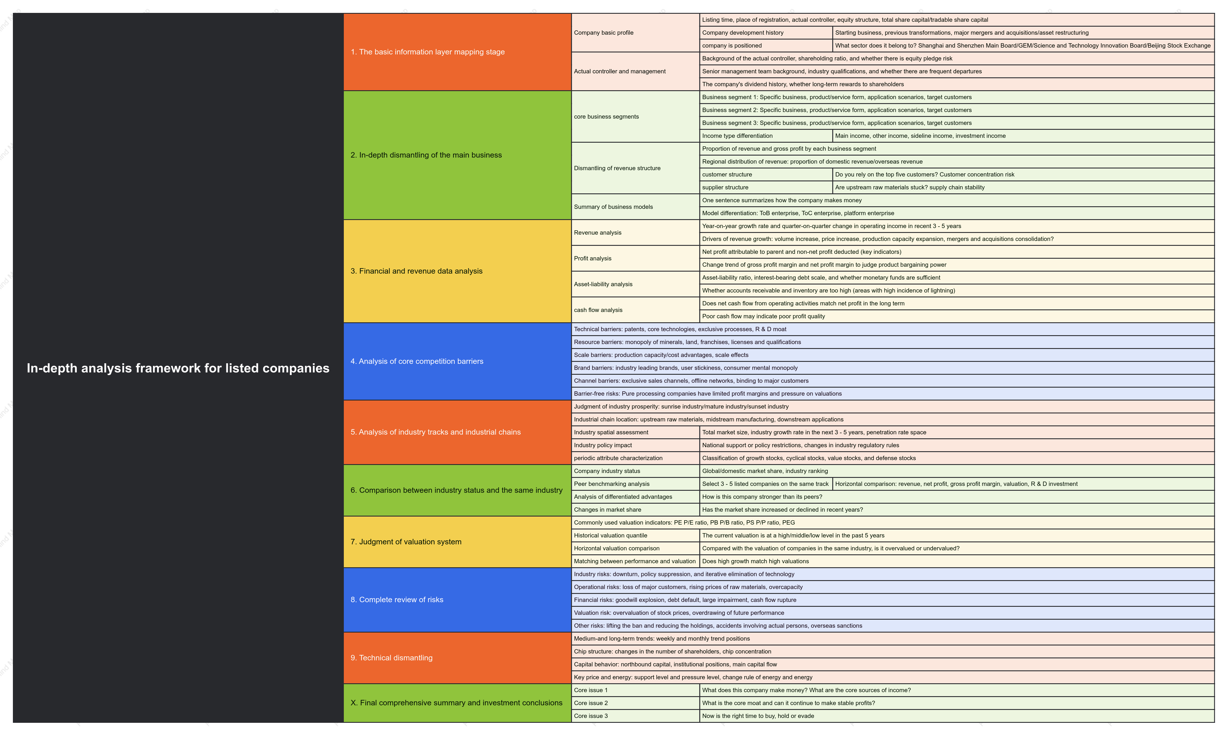 In-depth analysis framework for listed companies