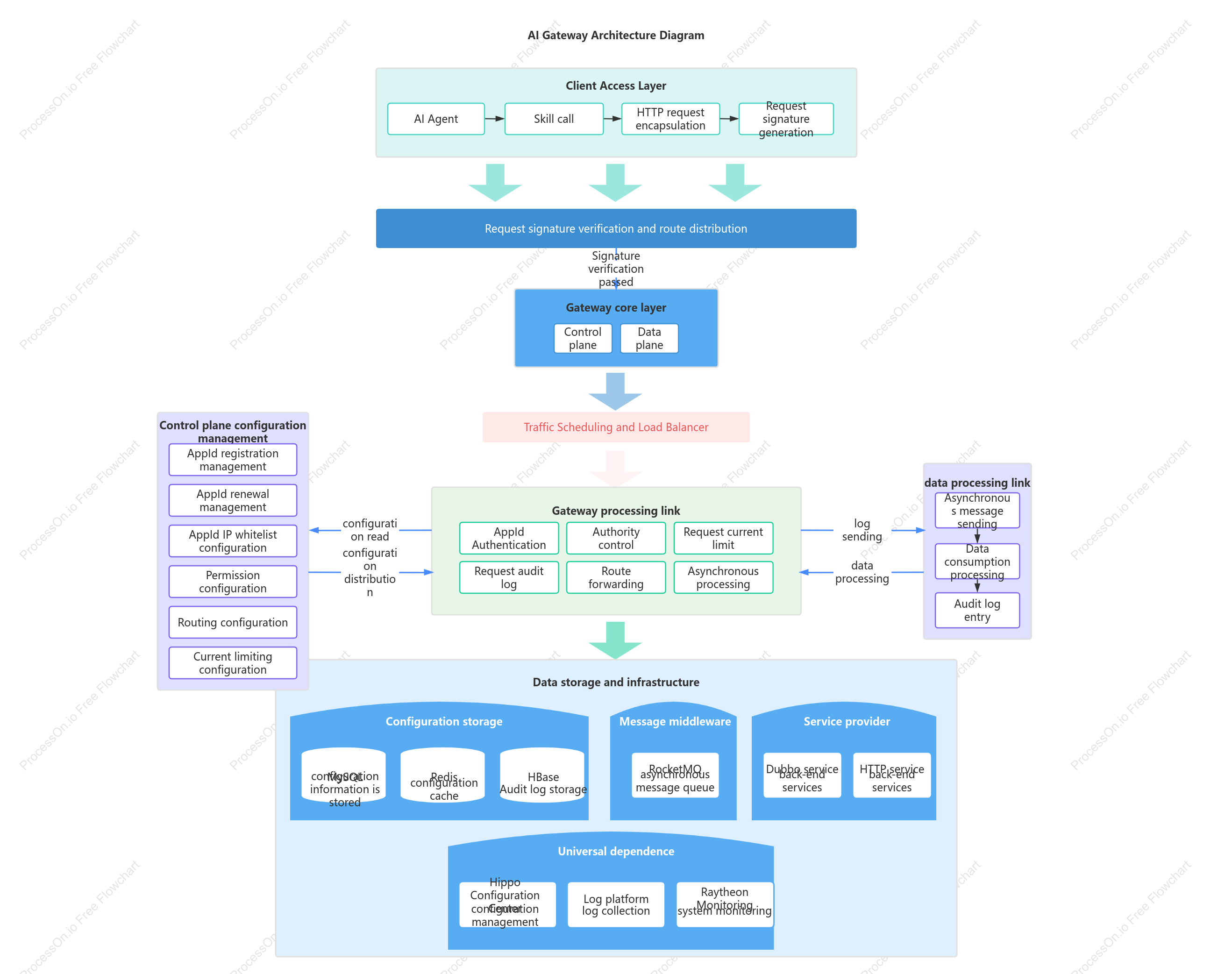Gateway architecture diagram