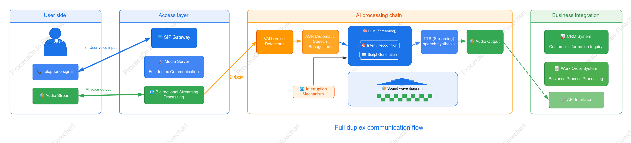 Intelligent Call Center Voice Interaction Architecture Diagram Based on Large Model