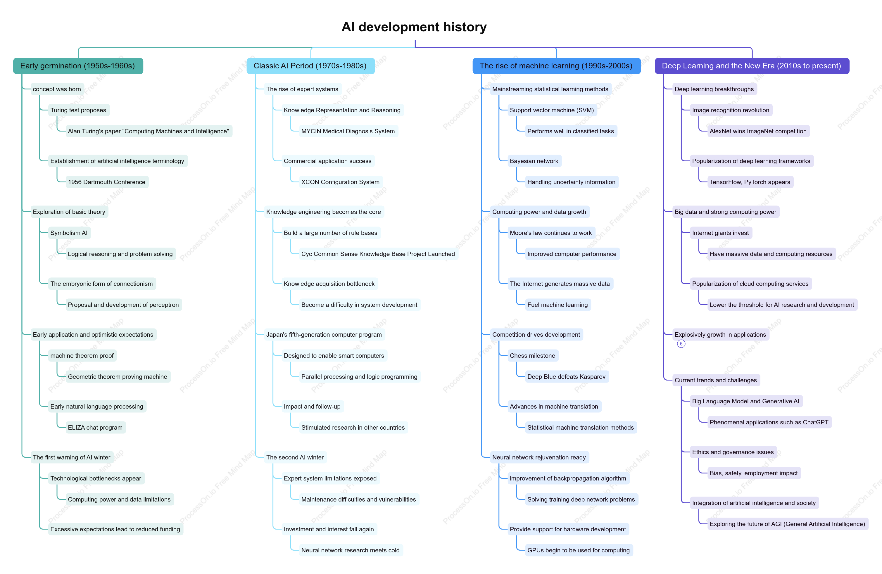AI development history