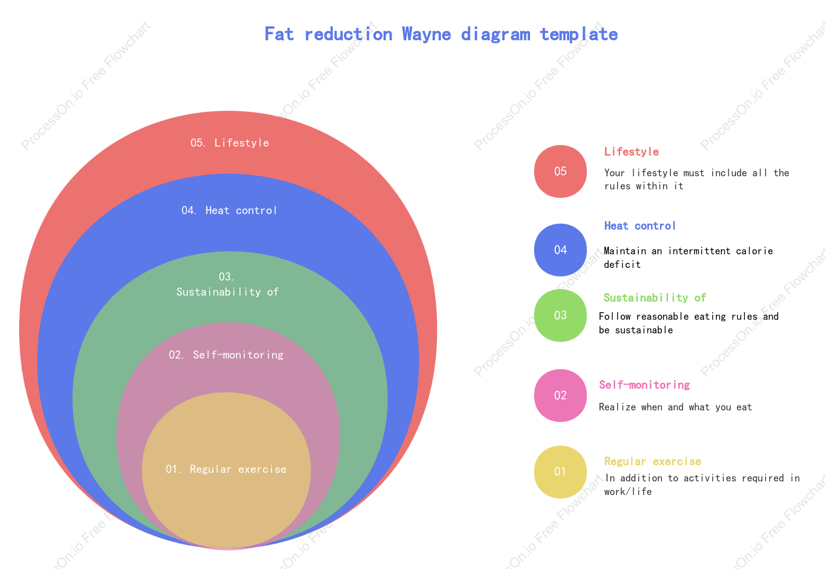Universal Layer Venn Diagram