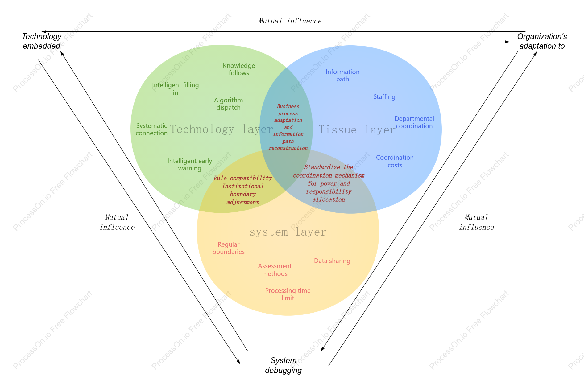 Venn diagram of intelligent governance collaborative logic