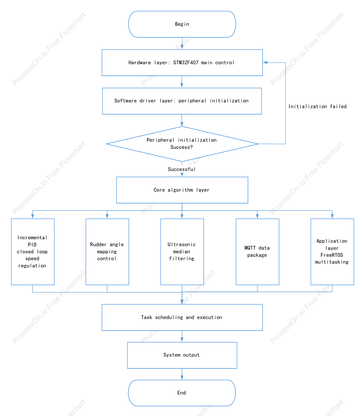 Data-Driven Flowchart