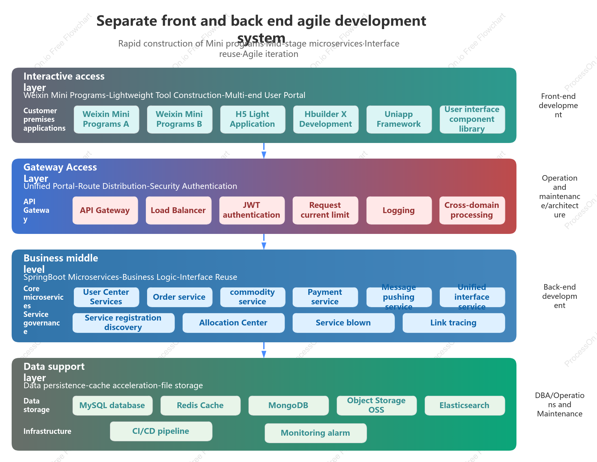 Front-end and Back-end Separation Architecture