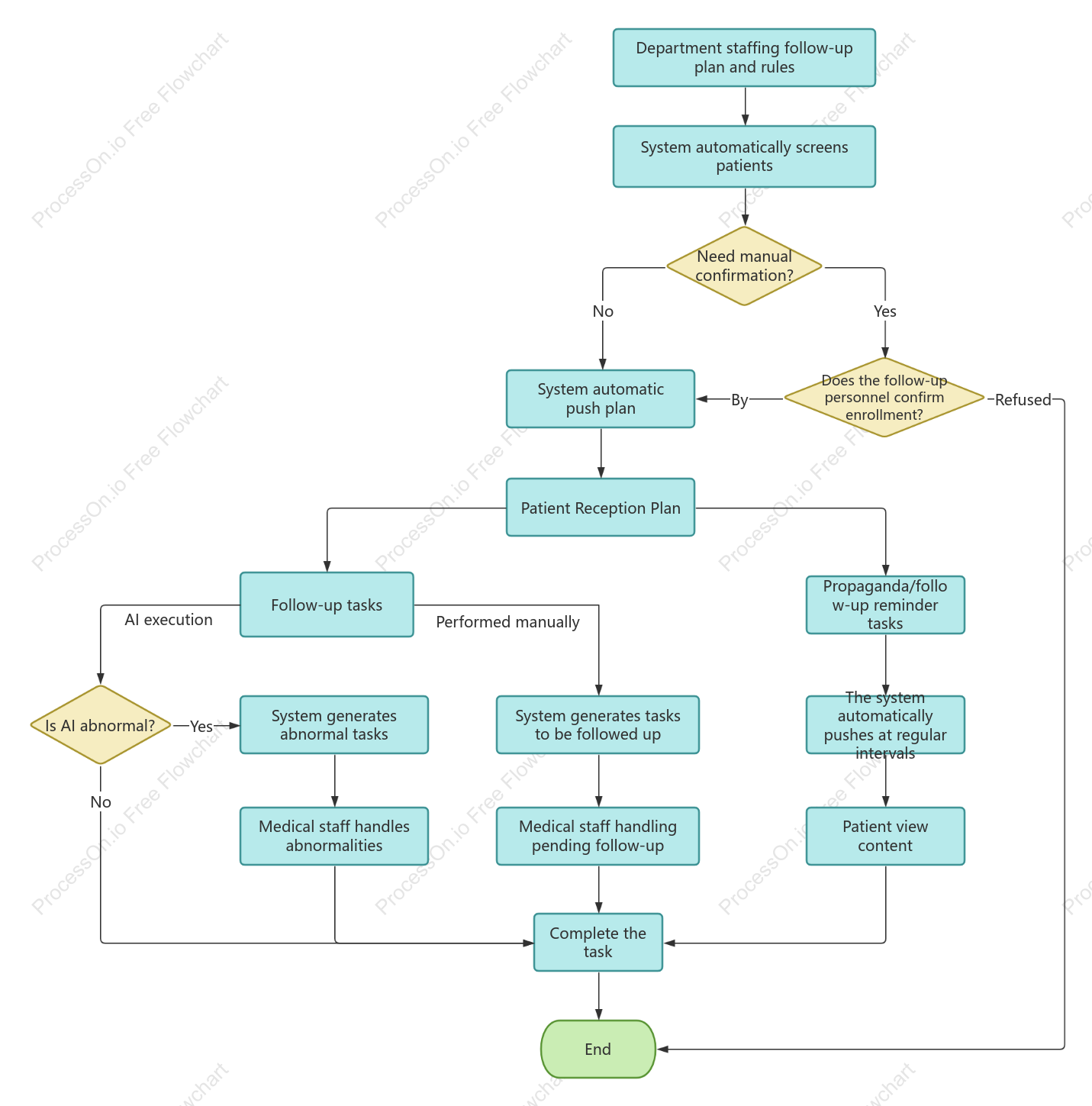 Hospital System Task Workflow Diagram