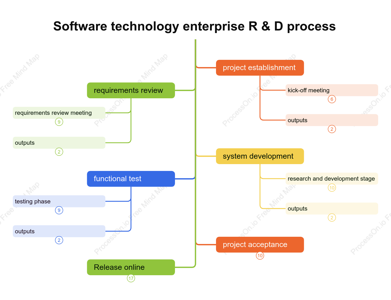 Software technology company R&D process