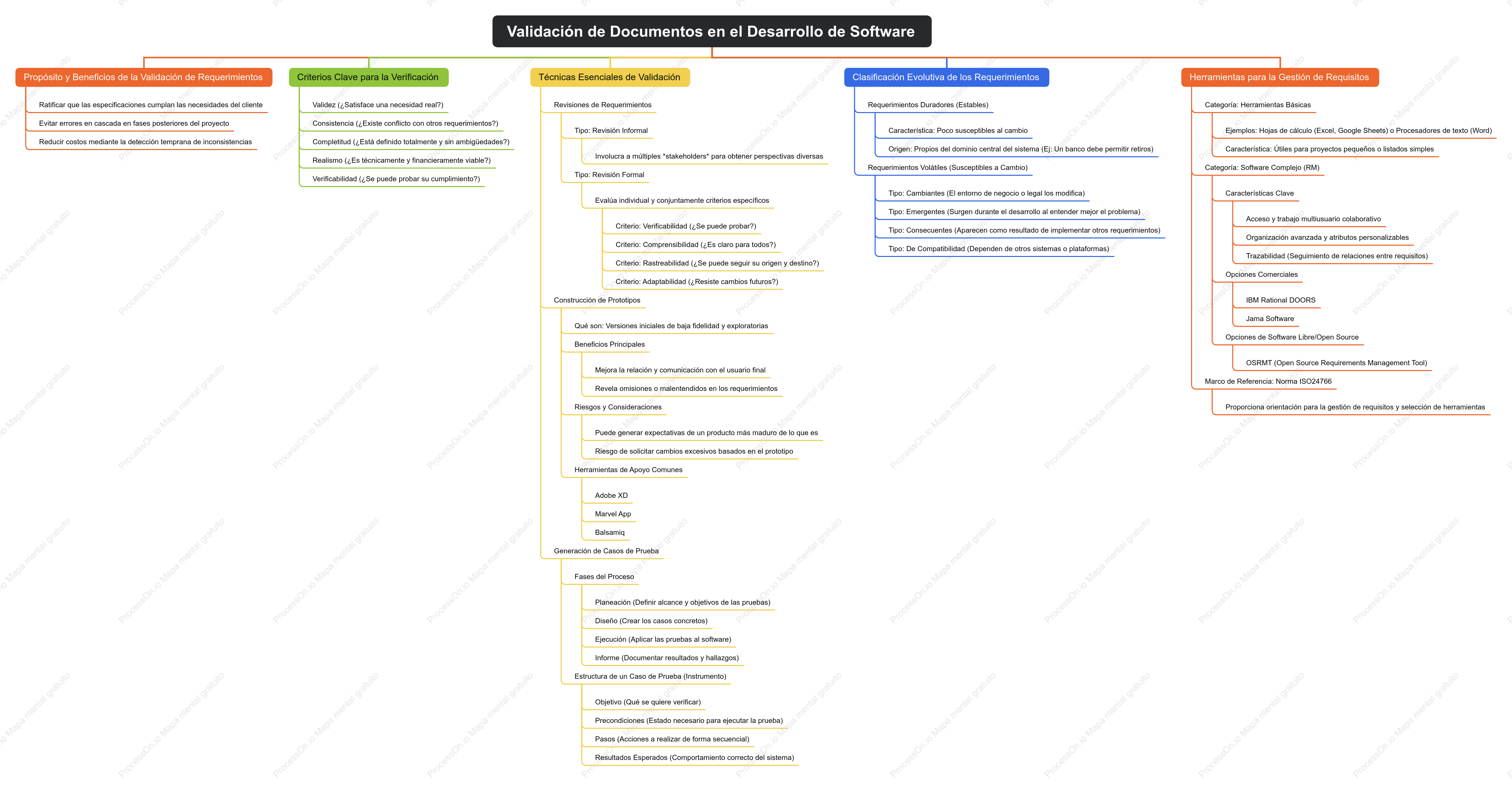 Validación de Documentos en el Desarrollo de Software