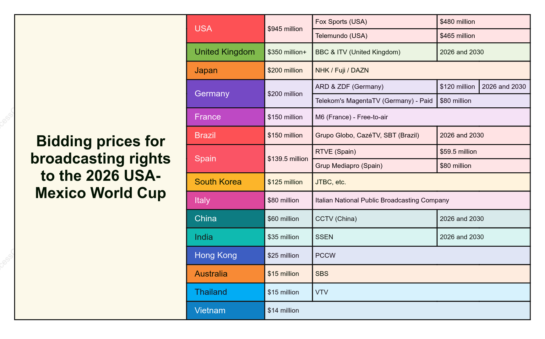 Bidding prices for broadcasting rights to the 2026 USA-Mexico World Cup