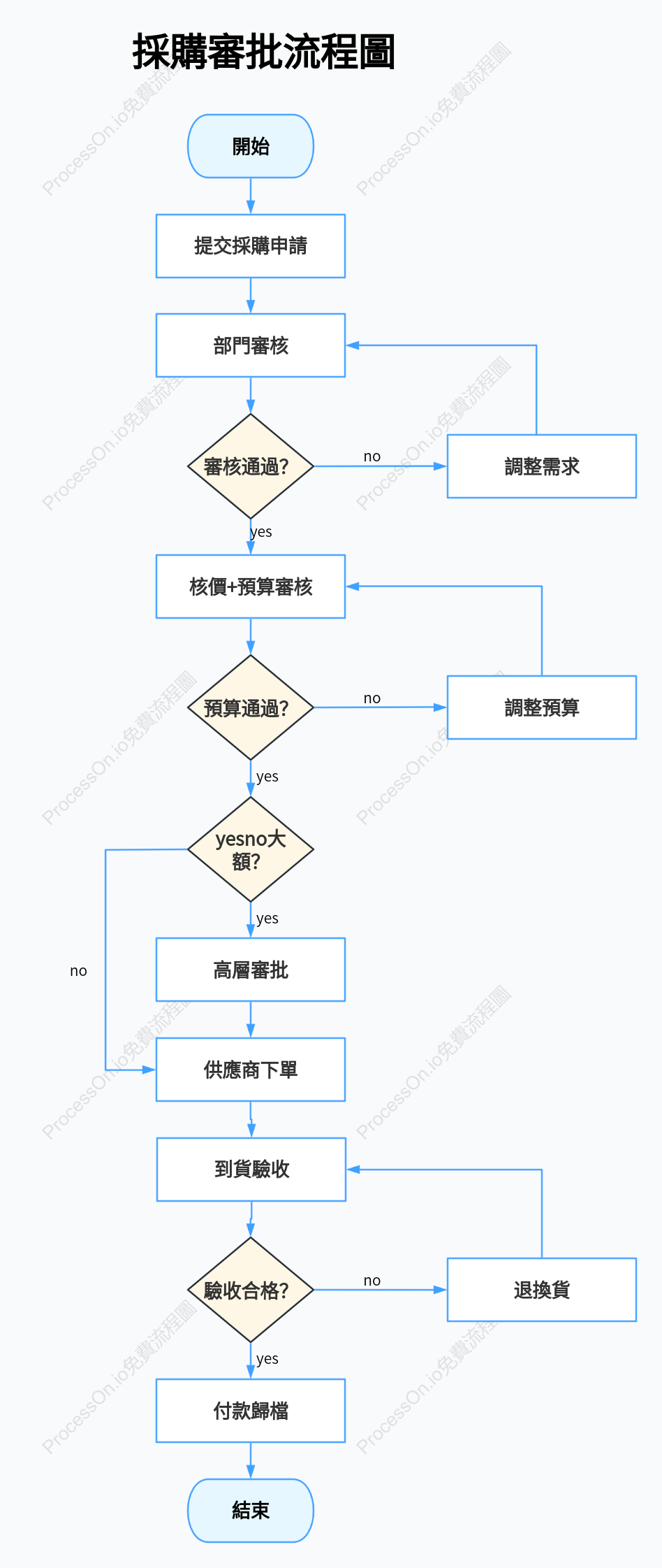 辦公用品採購審批流程圖