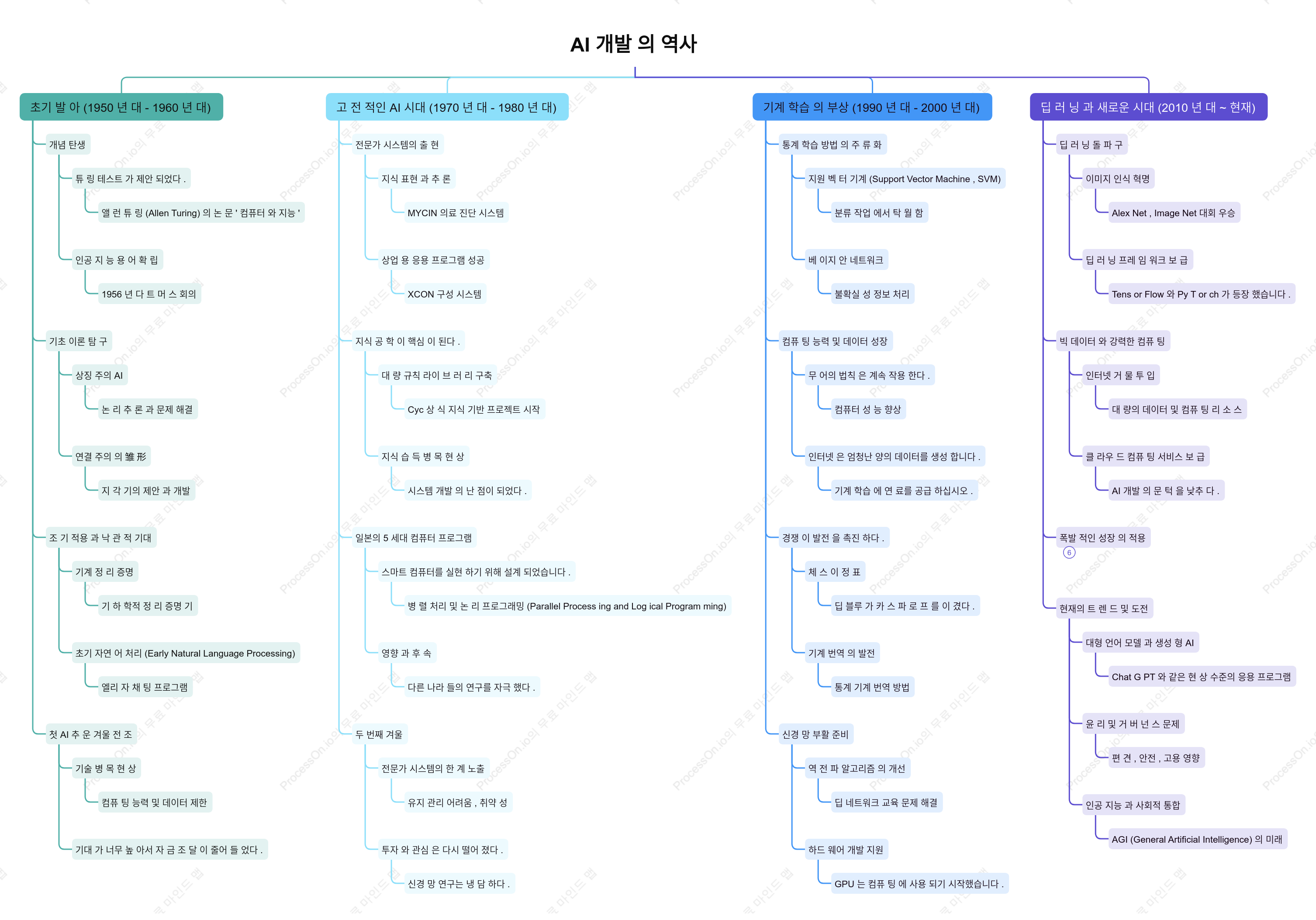 인공지능 개발의 역사