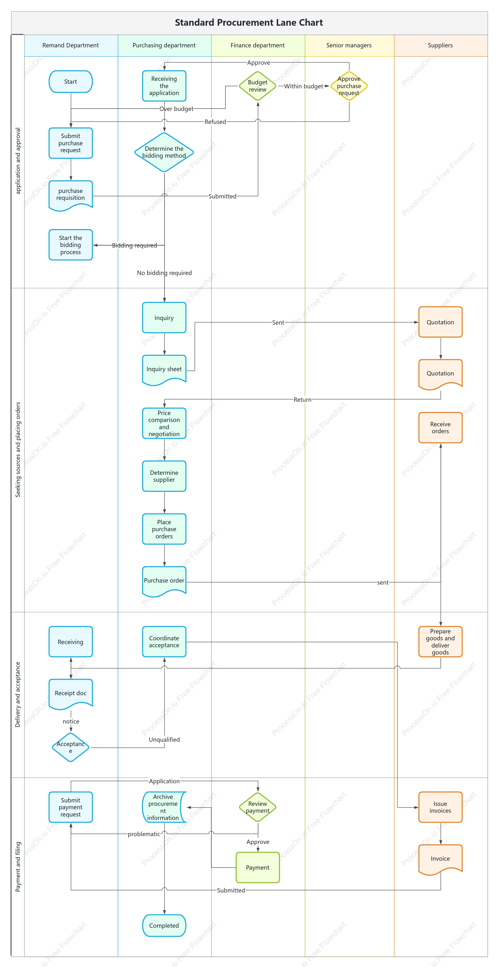 Standard Procurement Swimlane Diagram