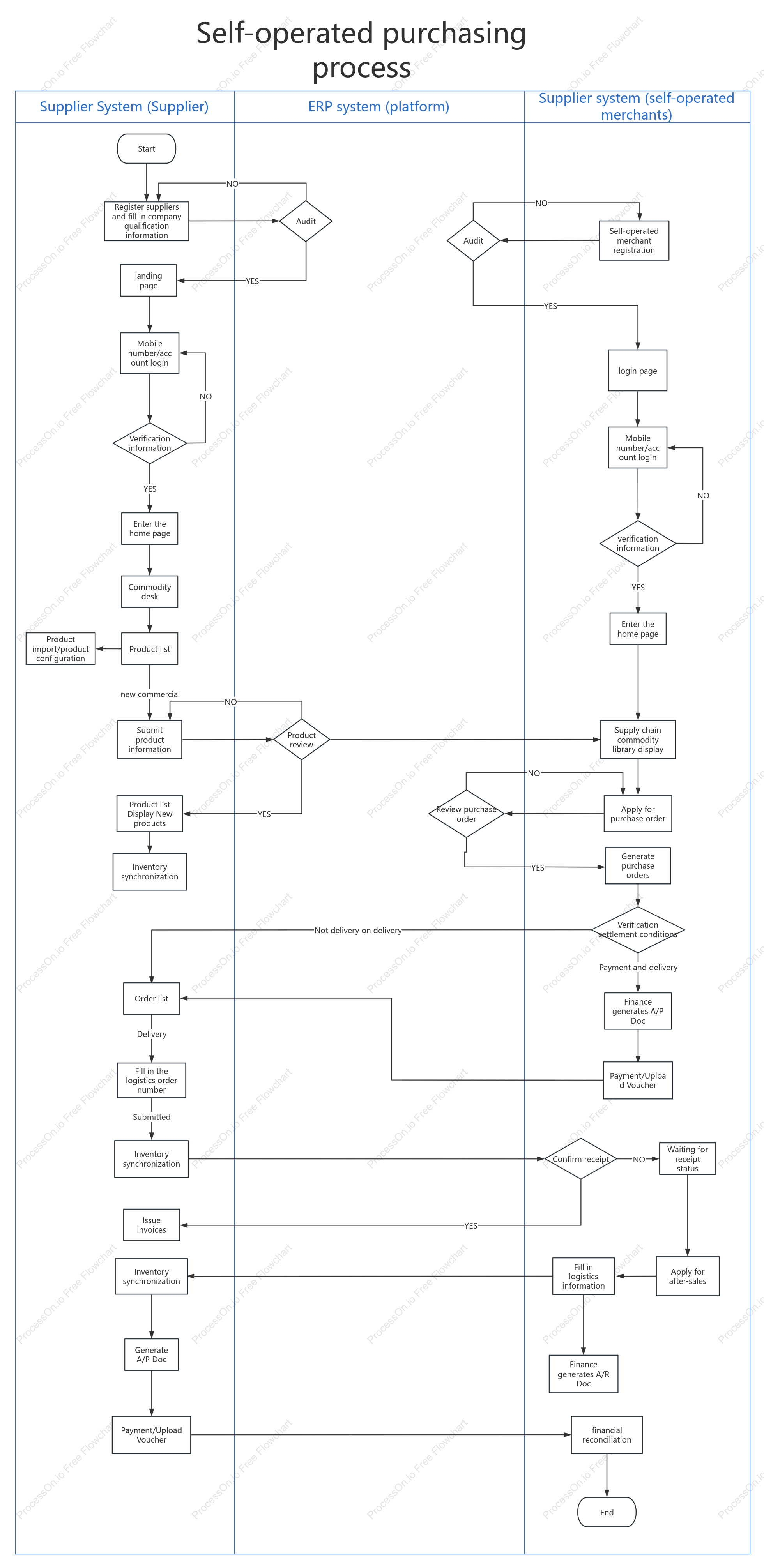 Self-Operated Procurement Process