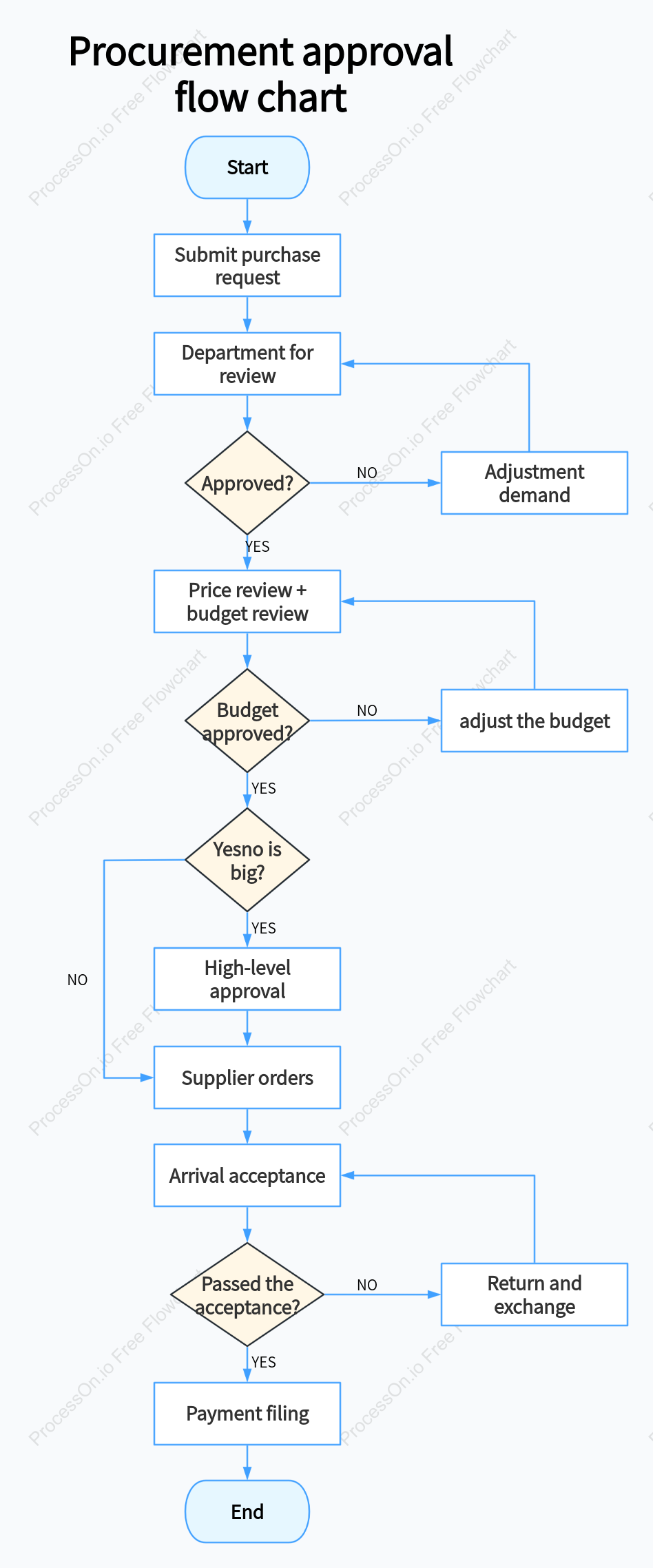 Office Supplies Procurement Approval Flowchart