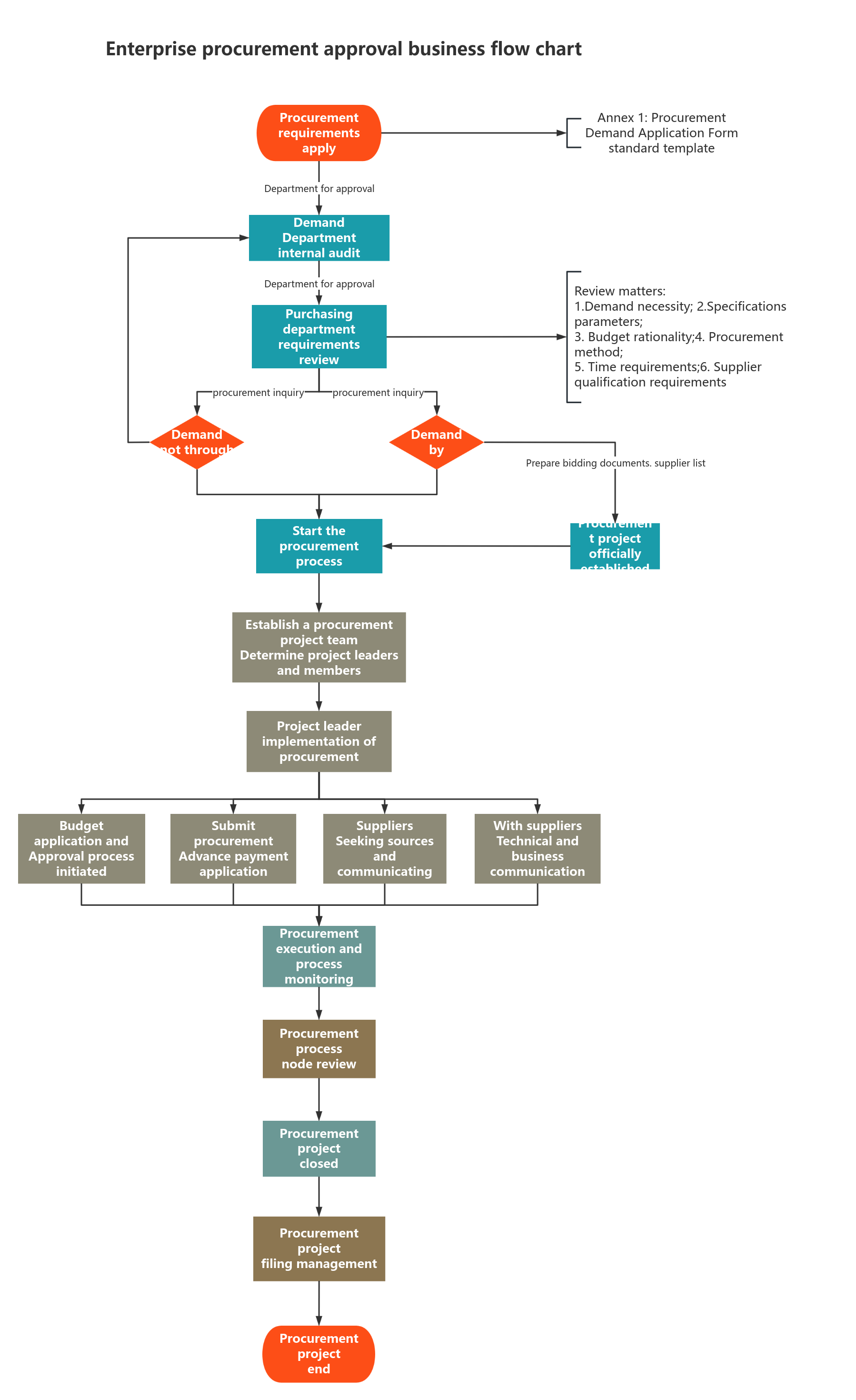 Enterprise Procurement Approval Flowchart