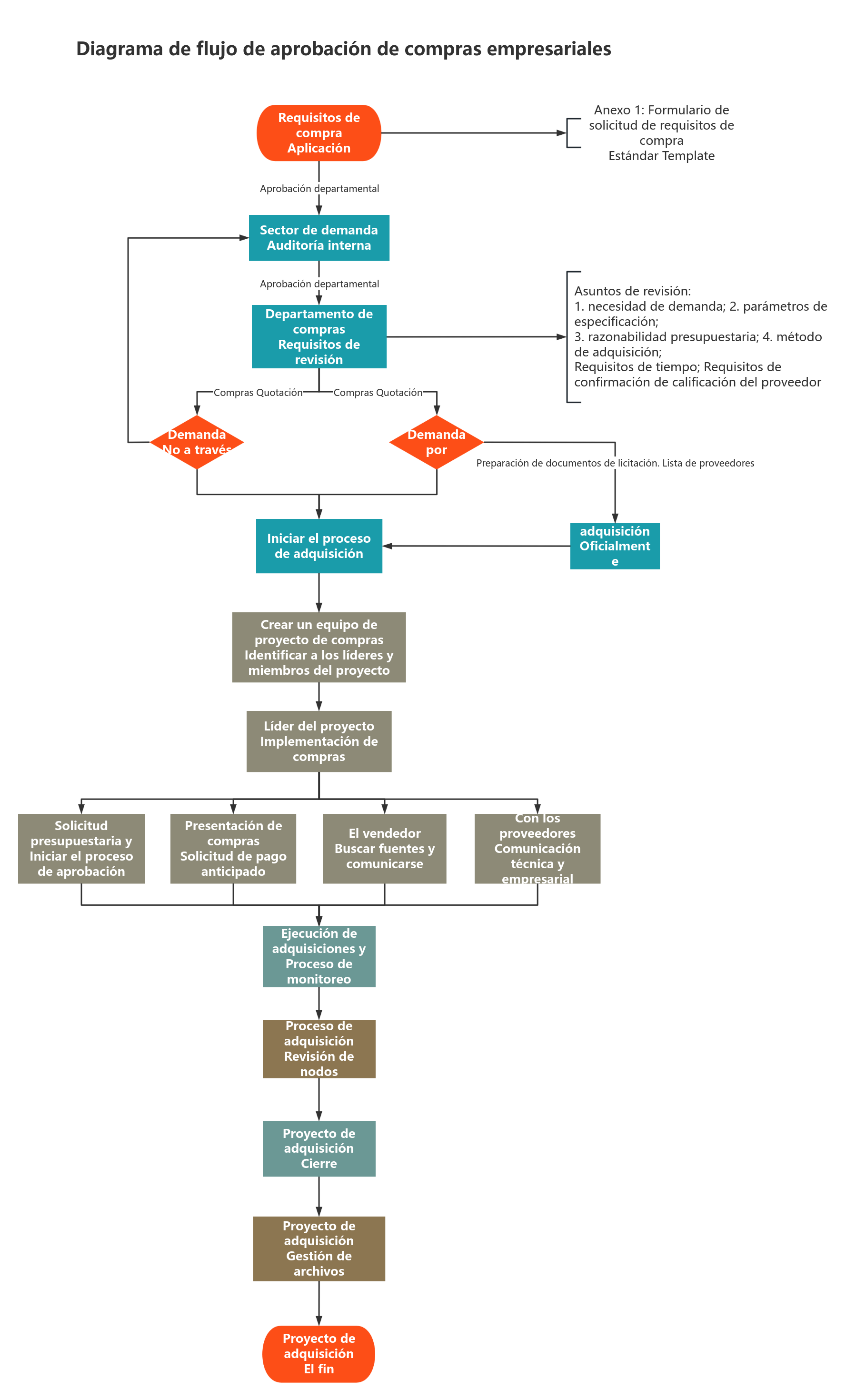 Diagrama de flujo para la aprobación de compras empresariales