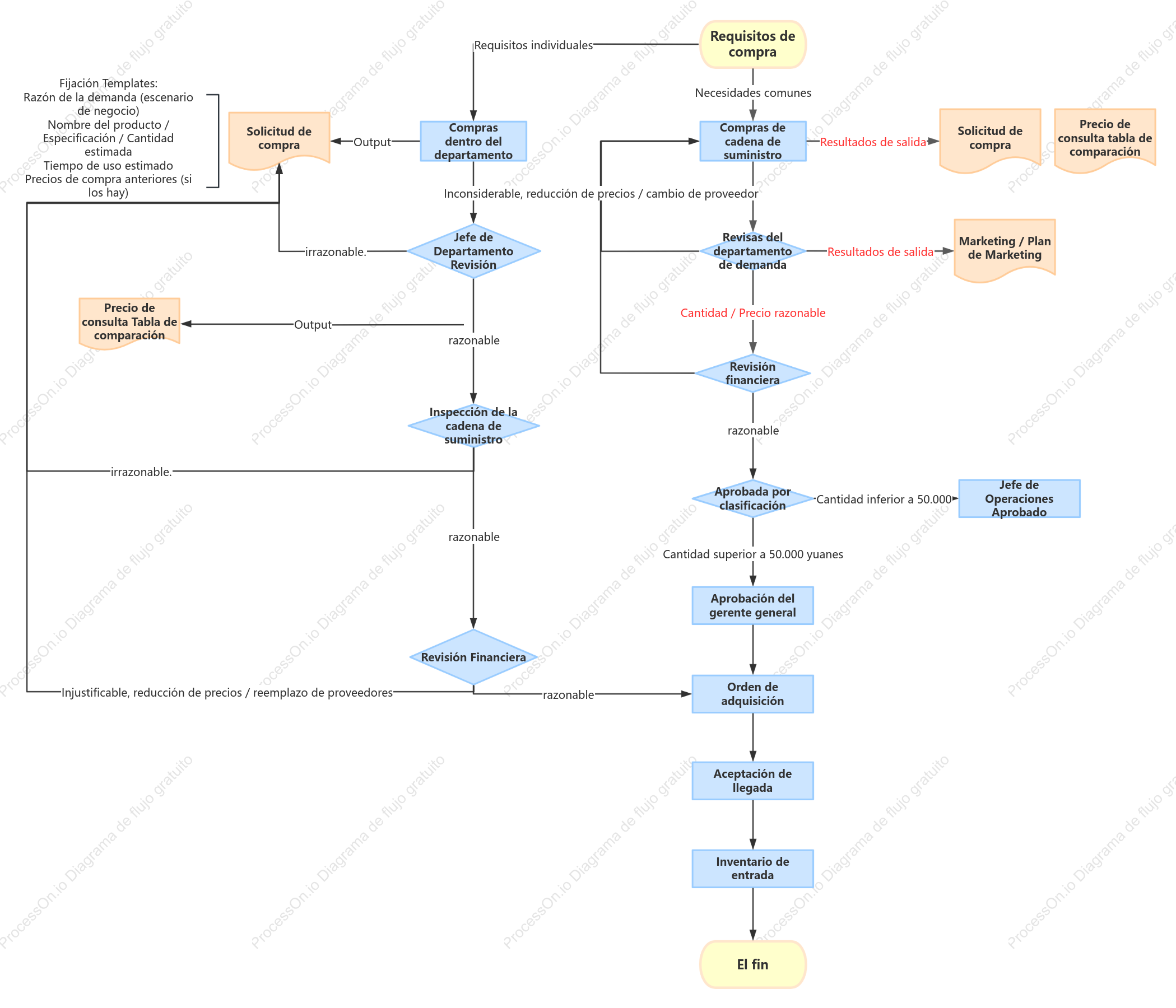 Diagrama de flujo estándar para compras