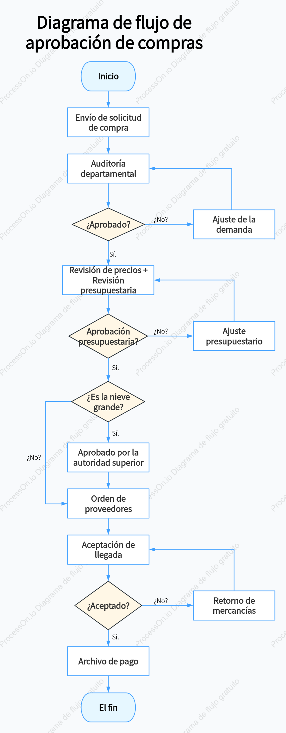 Diagrama de flujo para la aprobación de compras de material de oficina