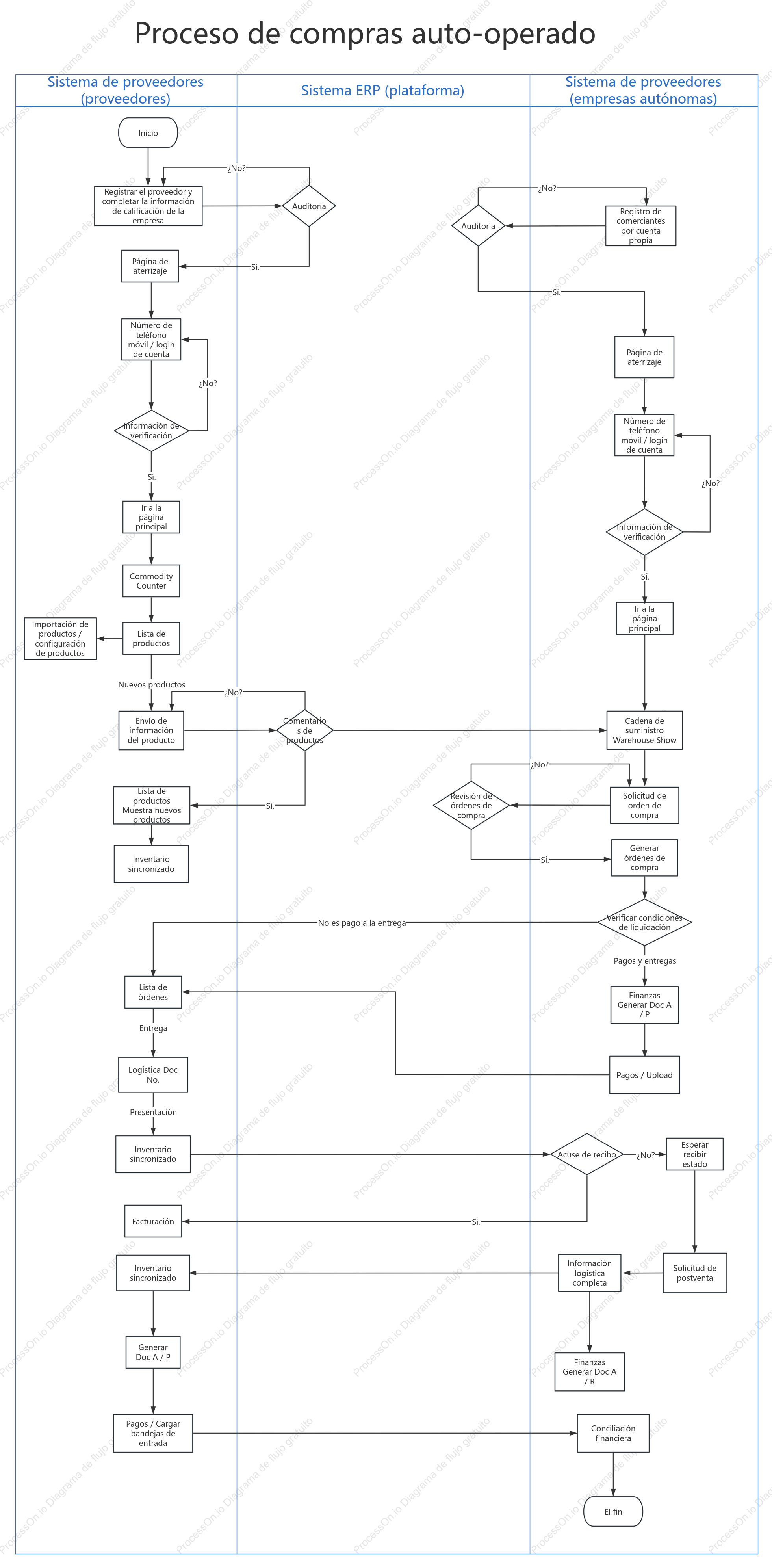 Proceso de compras autogestionado