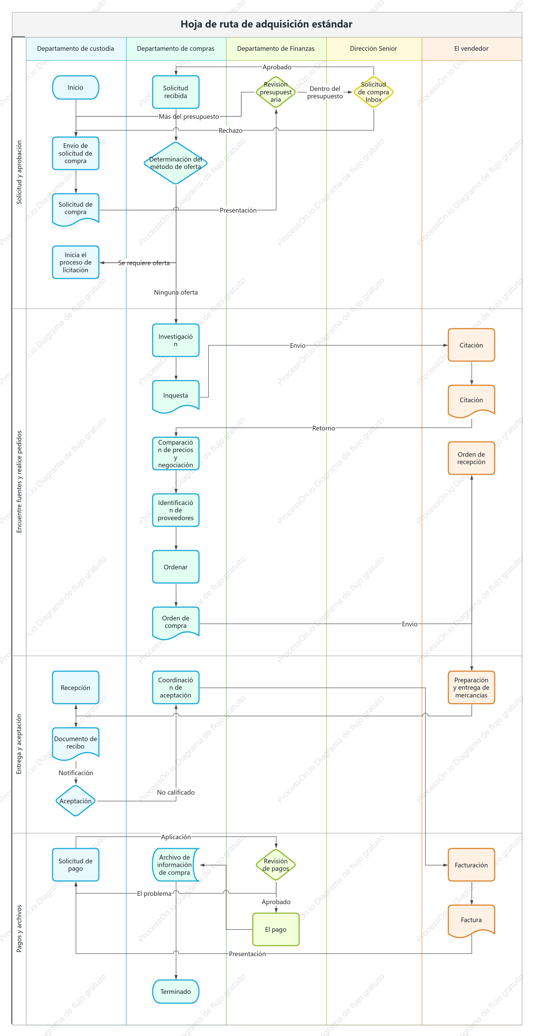 Diagrama de flujo estándar para compras