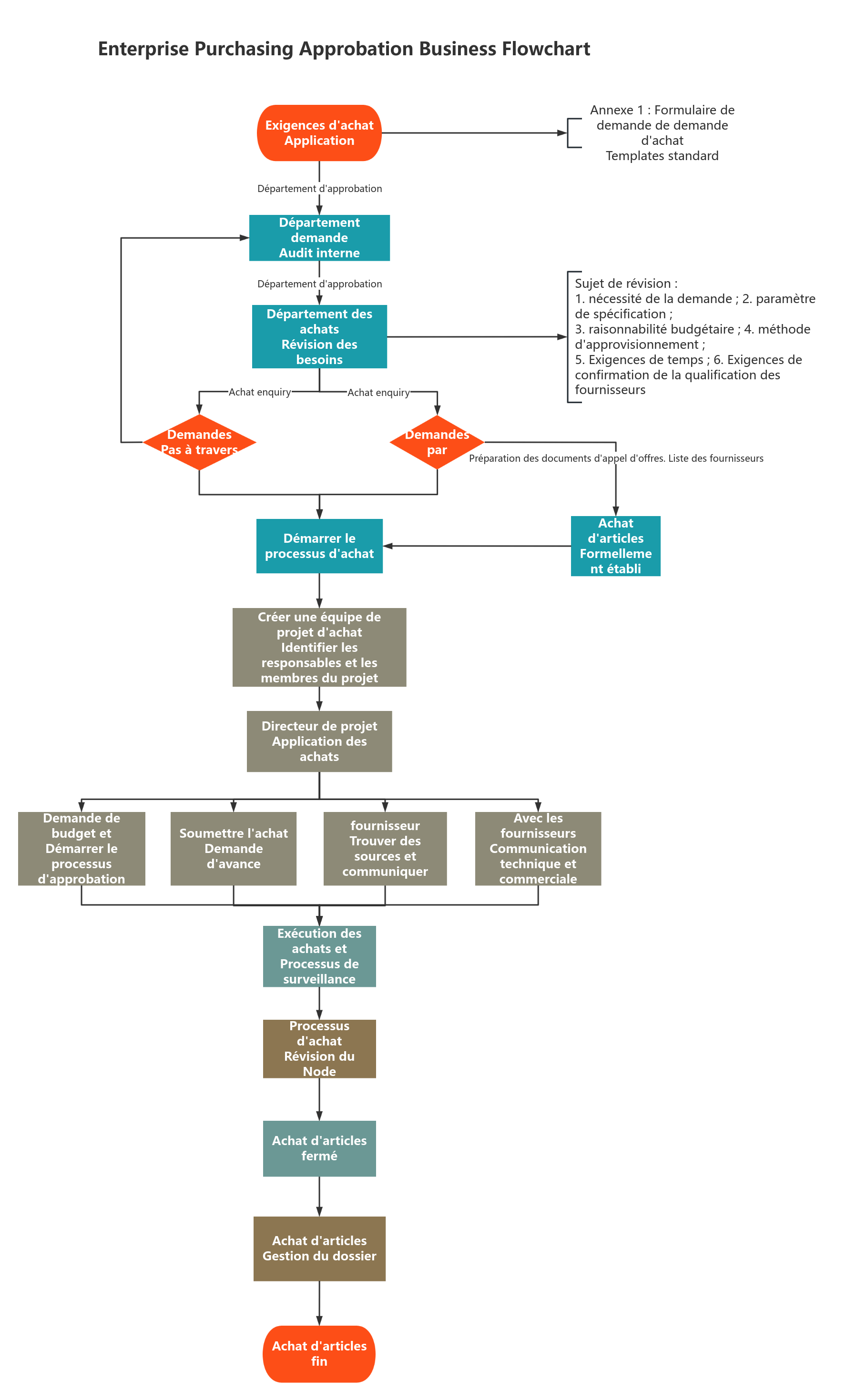 Organigramme d'approbation des achats d'entreprise