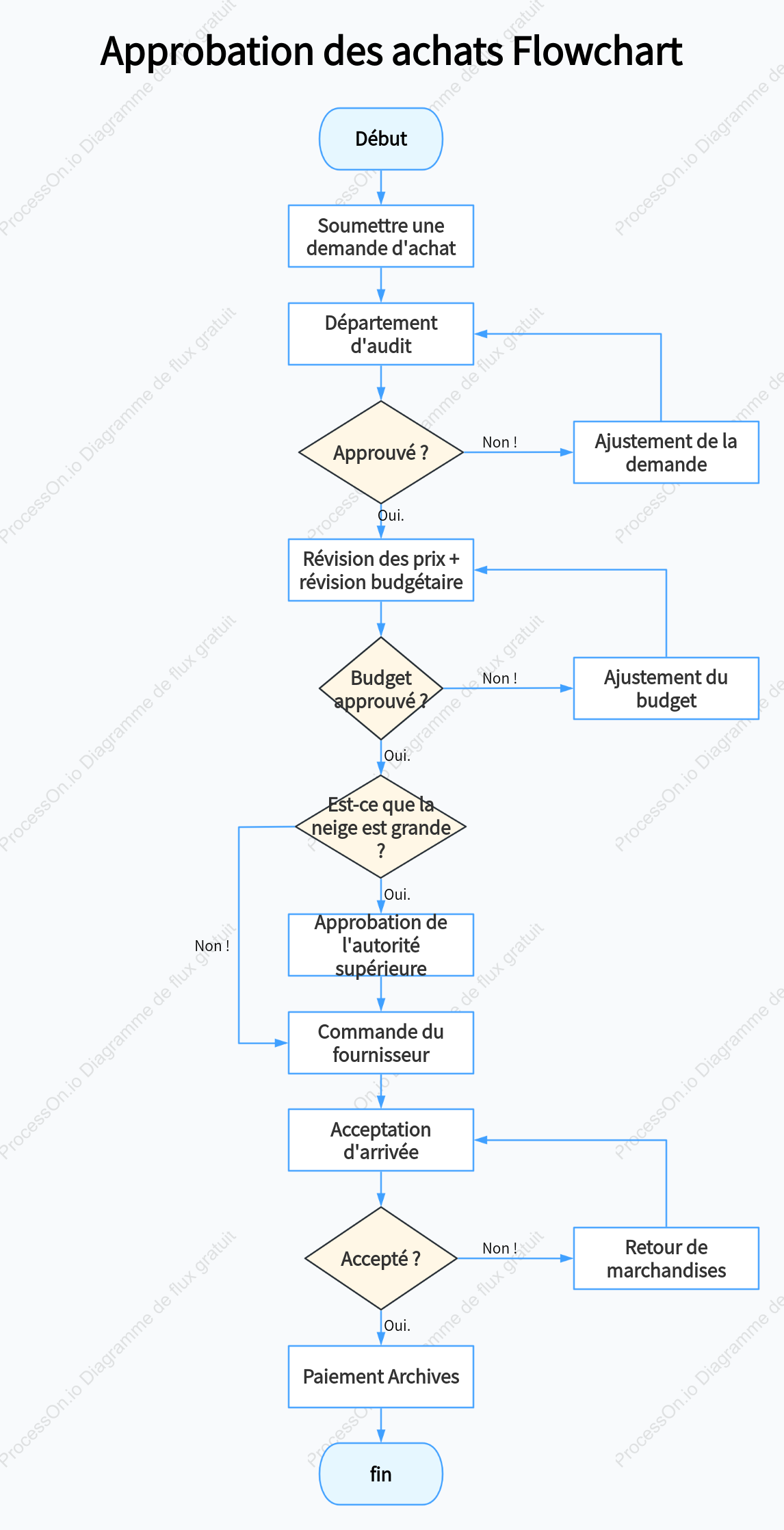 Organigramme d'approbation des achats de fournitures de bureau