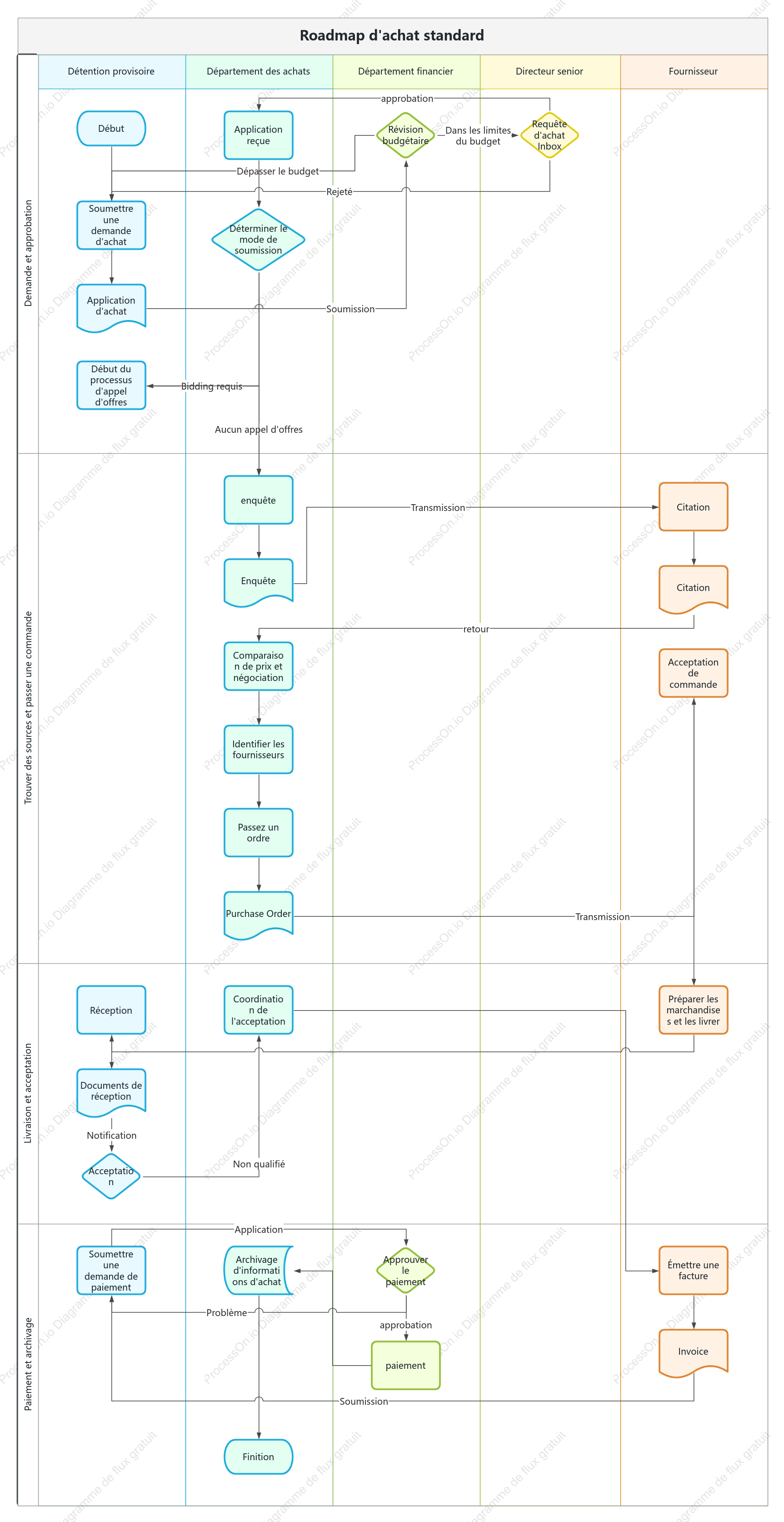 Diagramme de flux des achats standard
