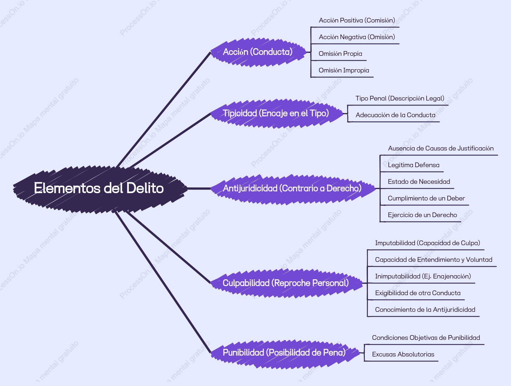 Elementos del Delito