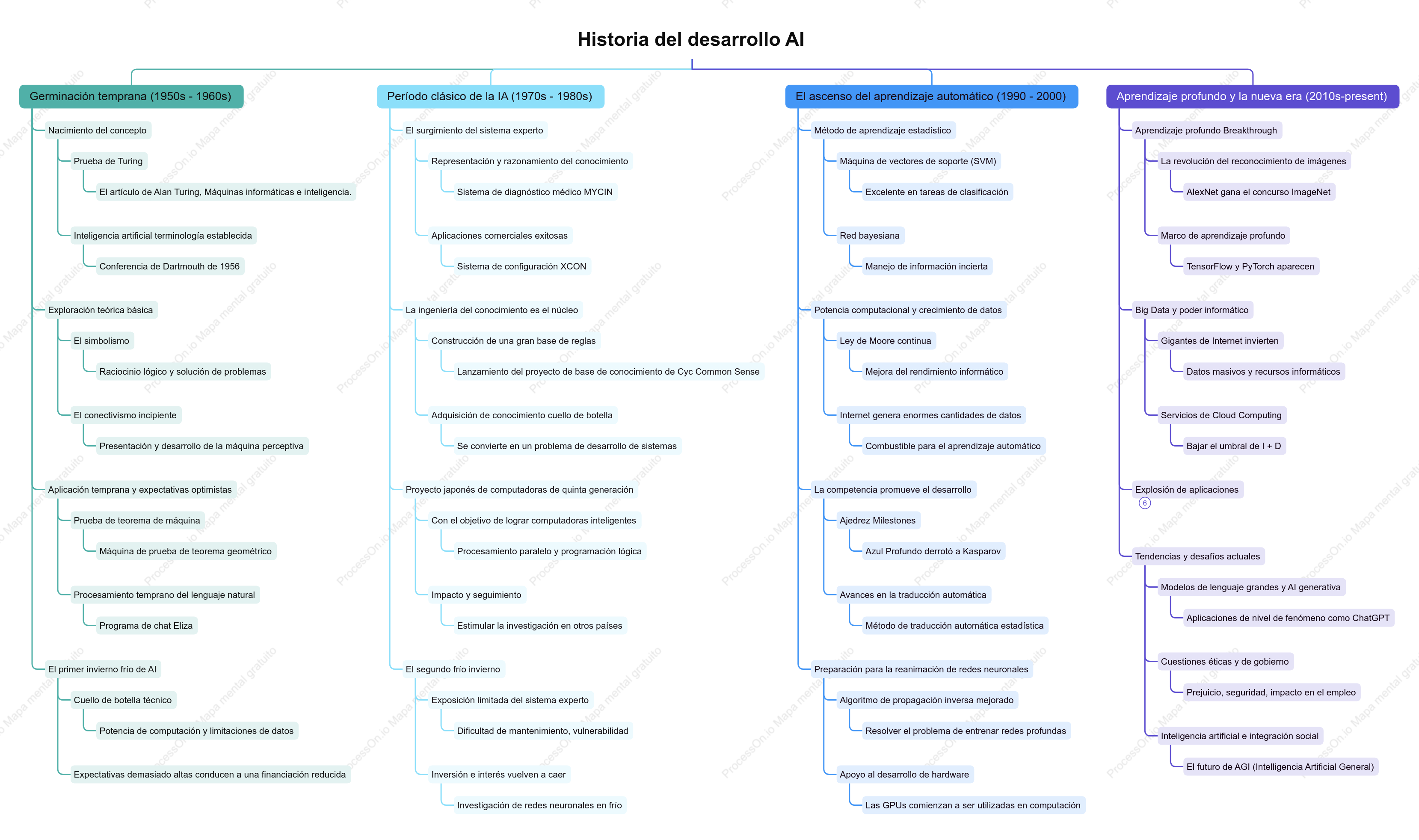 Historia del desarrollo de la IA