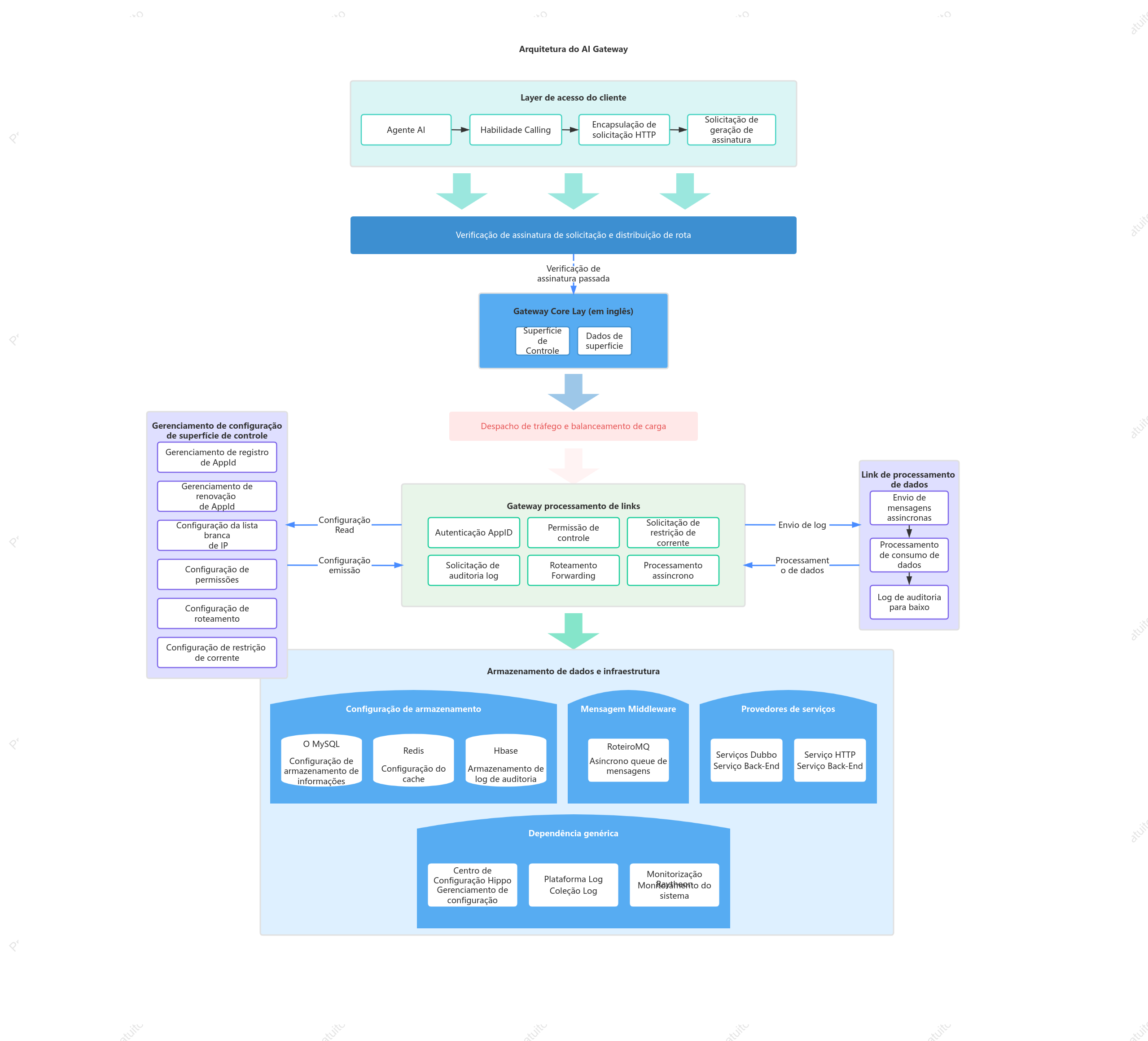 Diagrama da Arquitetura do Gateway