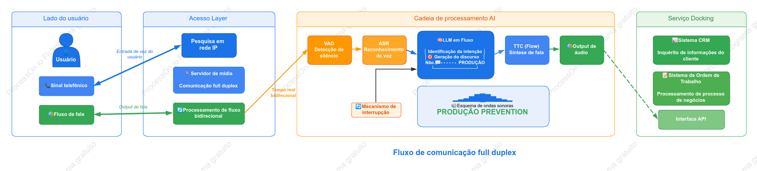 Diagrama de Arquitetura de um Sistema Inteligente de Interação por Voz para Call Centers Baseado em Grandes Modelos de Linguagem