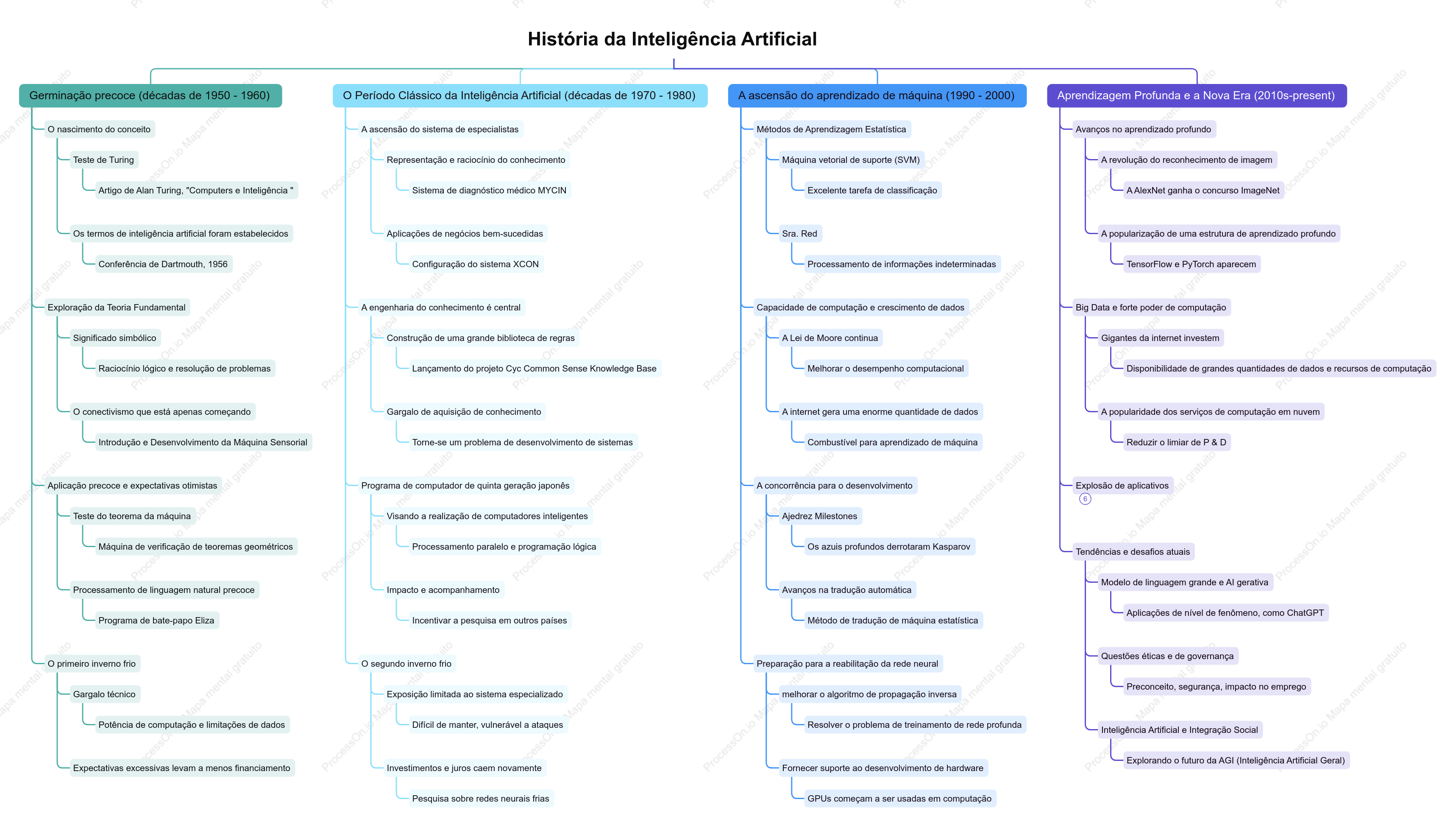 A História do Desenvolvimento da IA