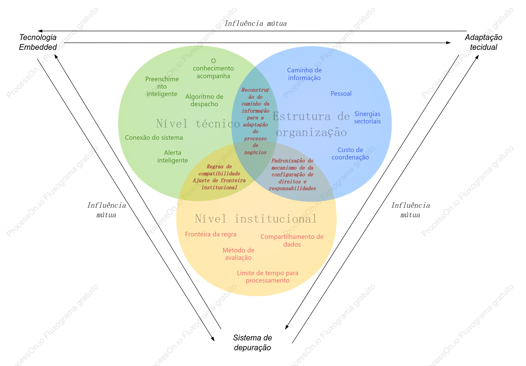 Diagrama de Venn da lógica colaborativa de governança inteligente