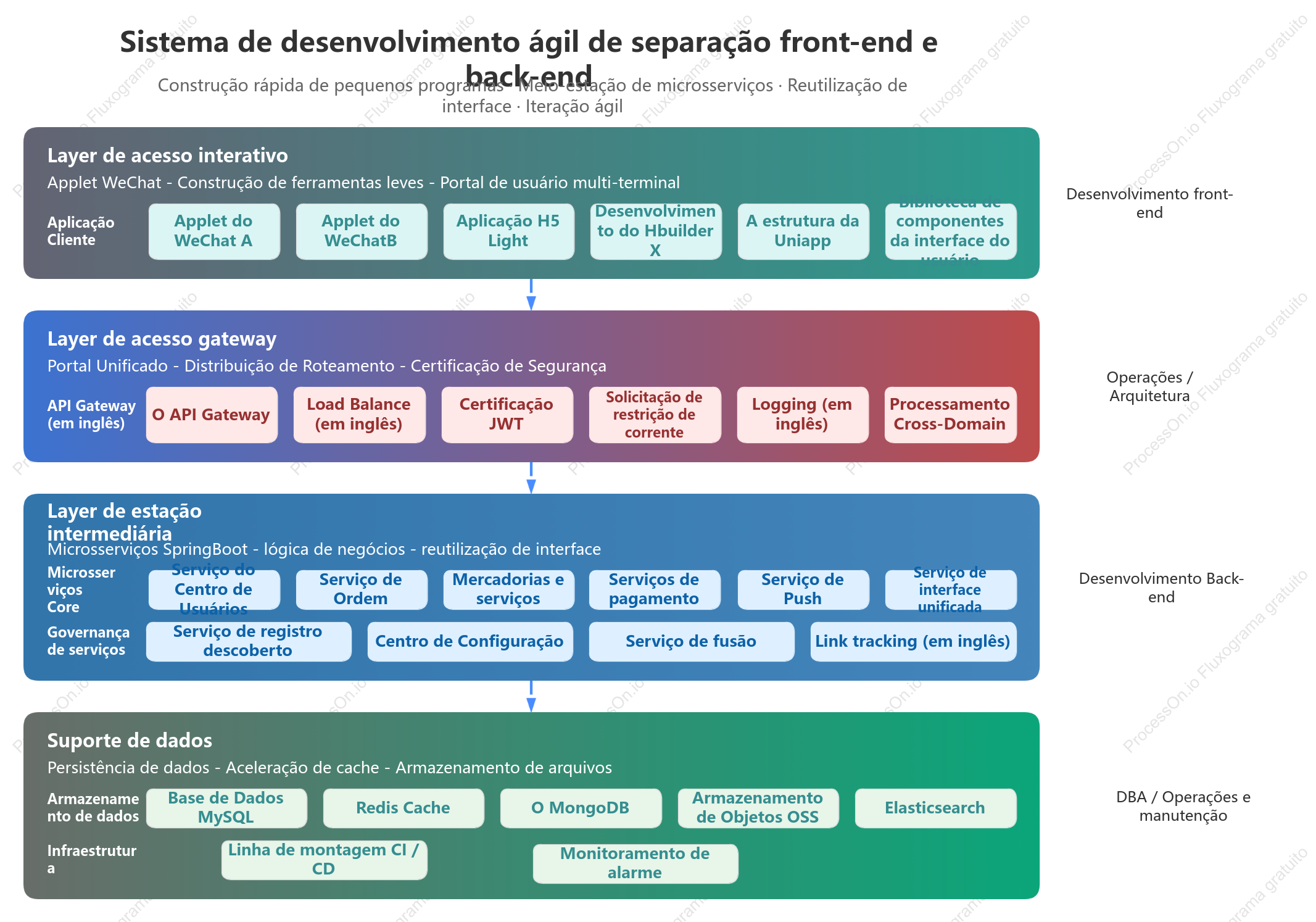 Arquitetura de separação entre front-end e back-end