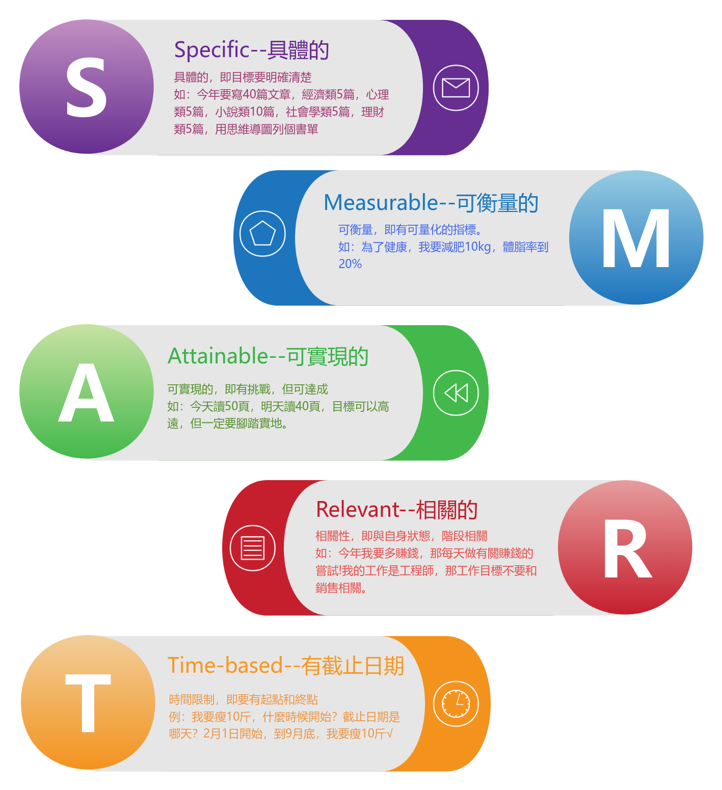 SMART目標管理法則
