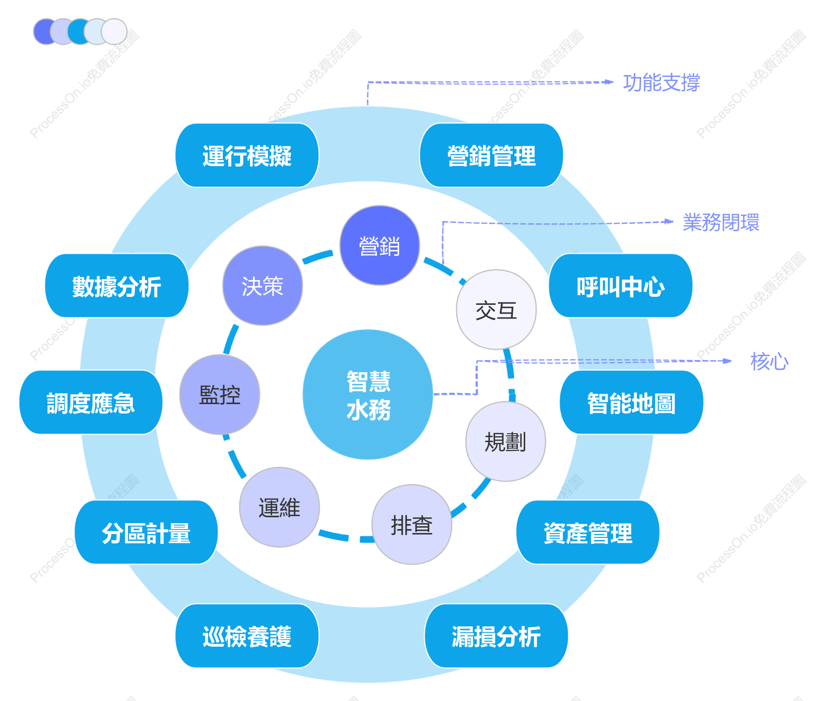 智慧慧水務圈層結構圖