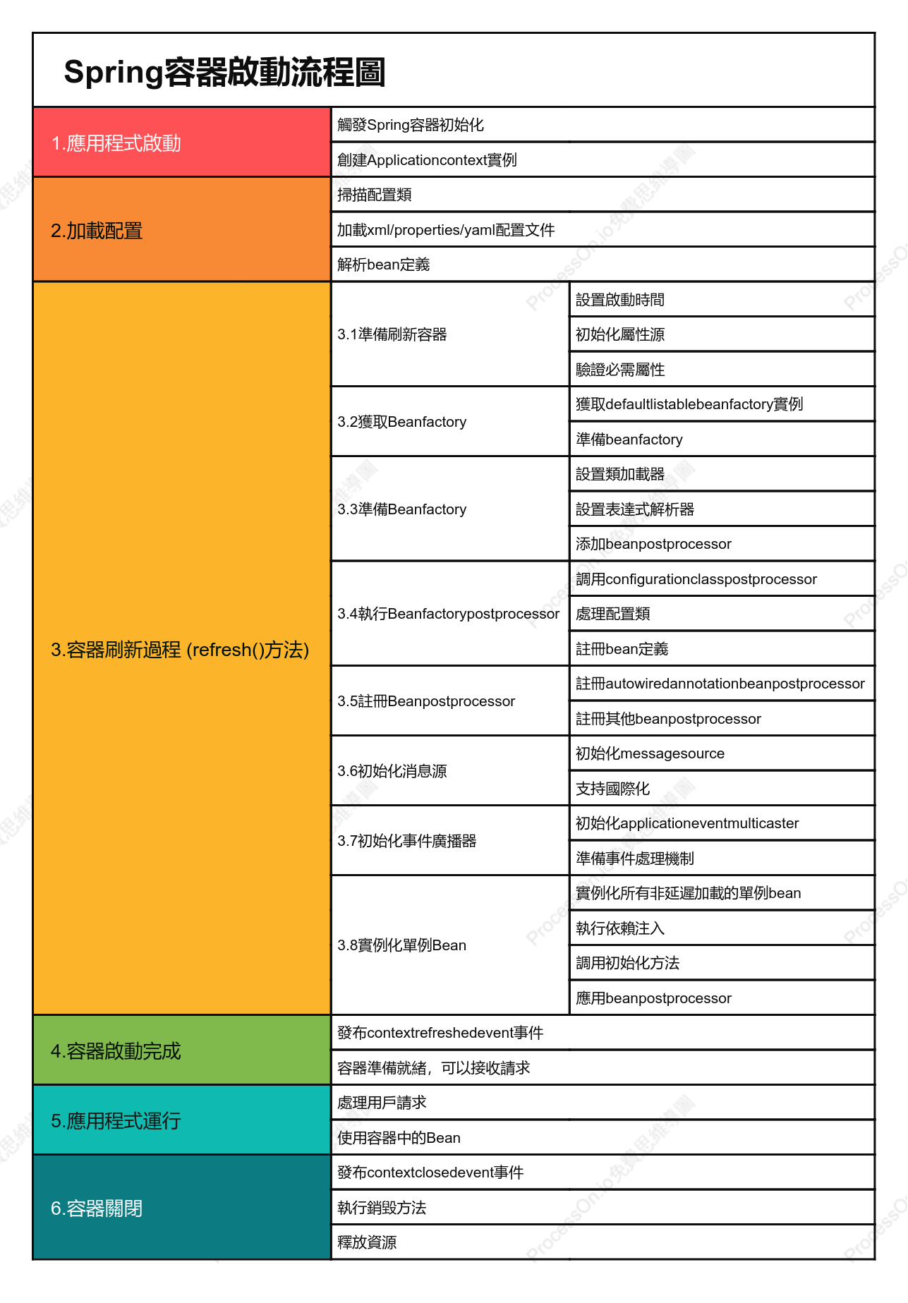 Spring容器啟動流程圖
