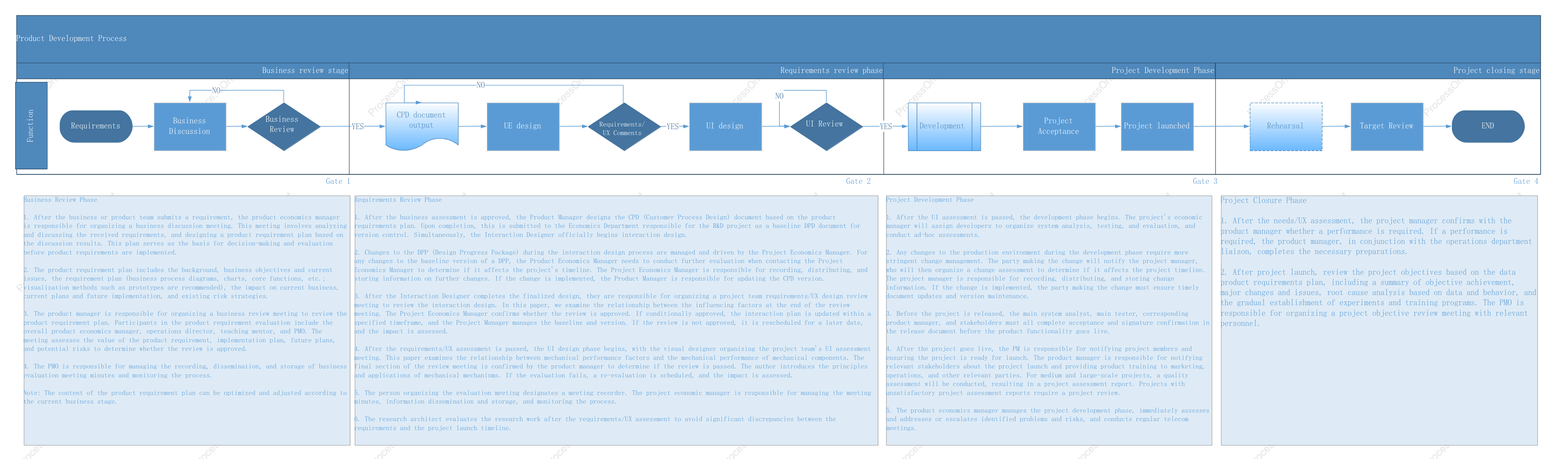 Product Development Flowchart - Overall View