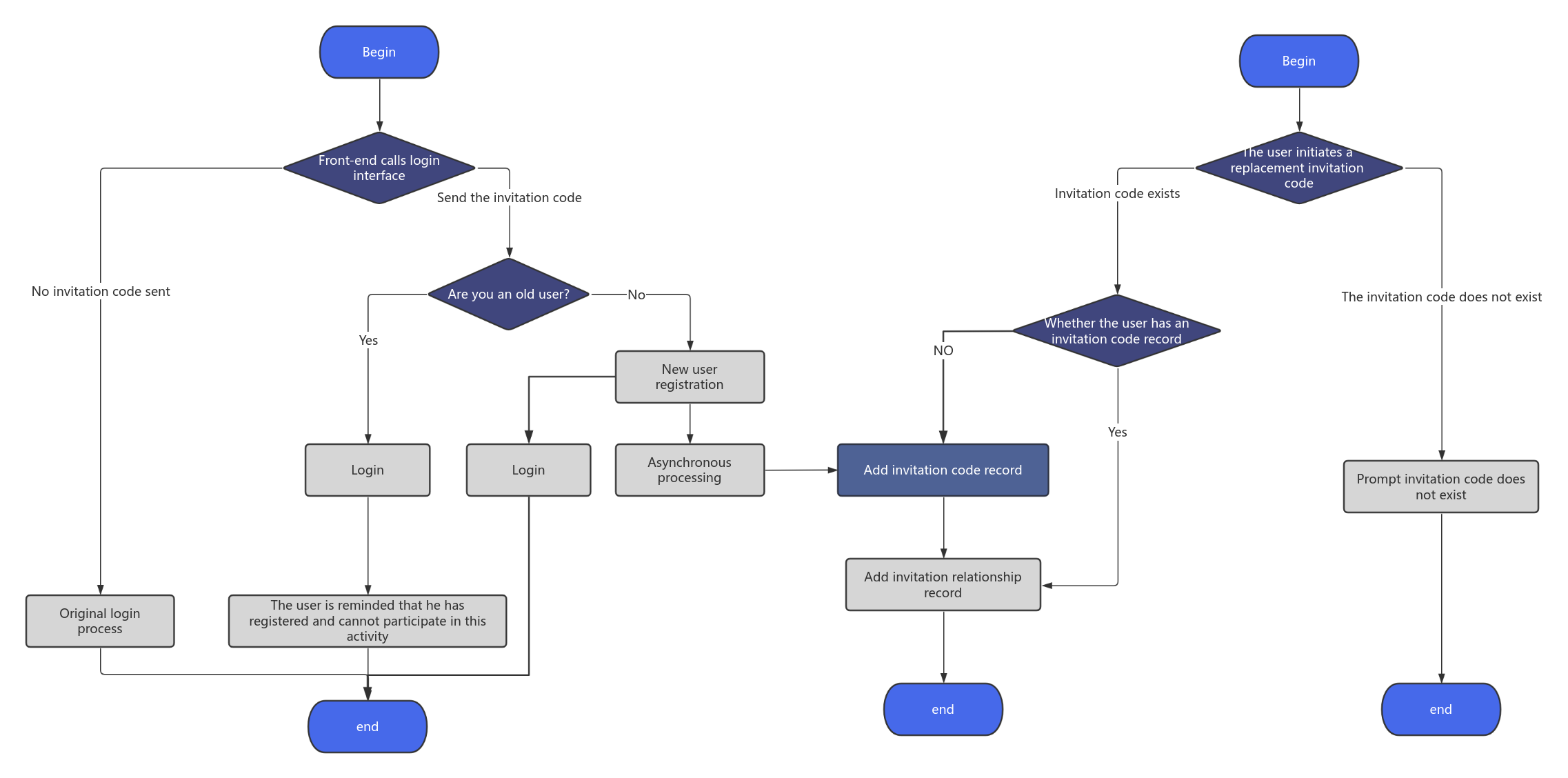 Invitation Relationship Establishment Flowchart