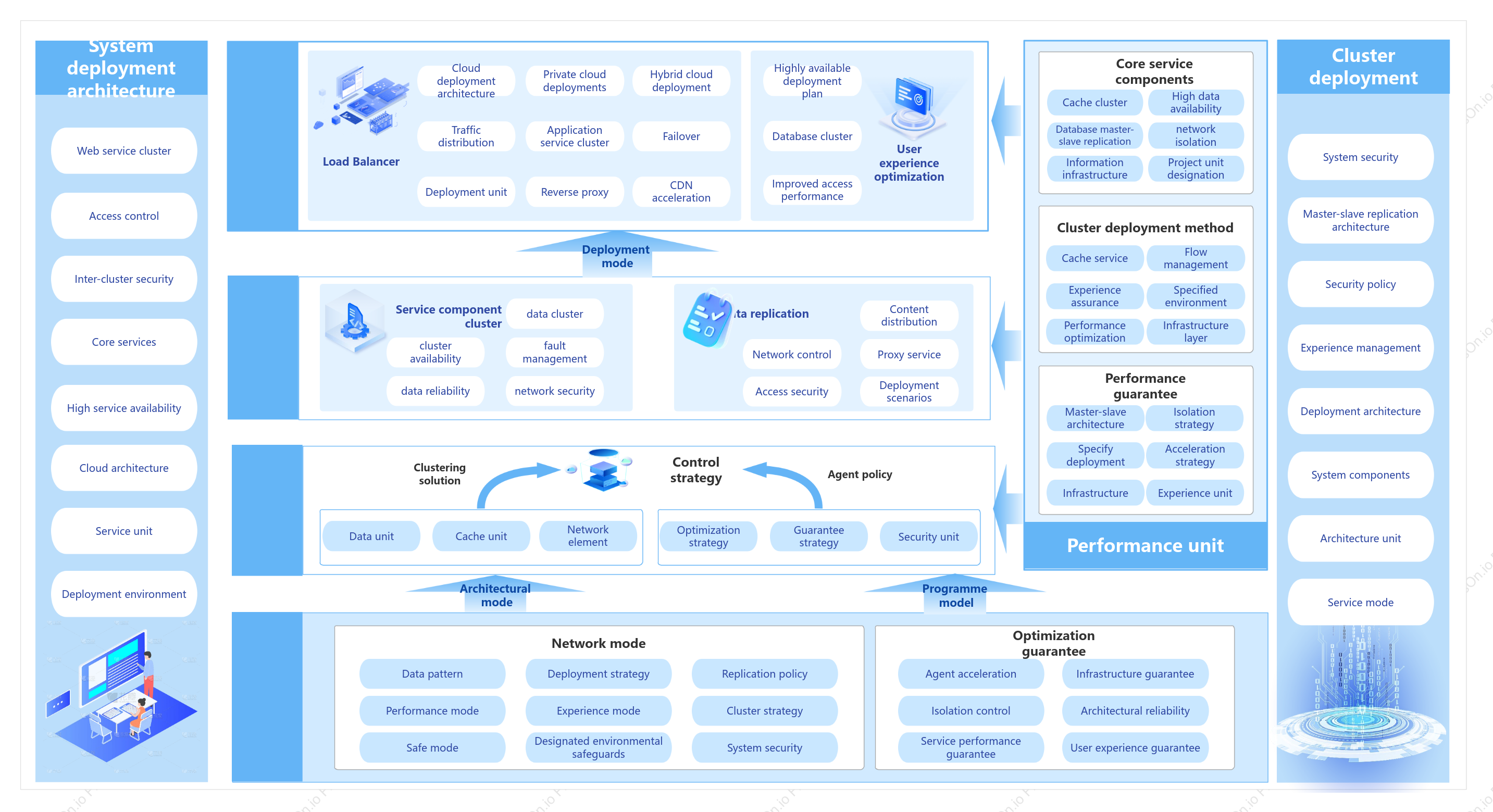System Deployment Architecture