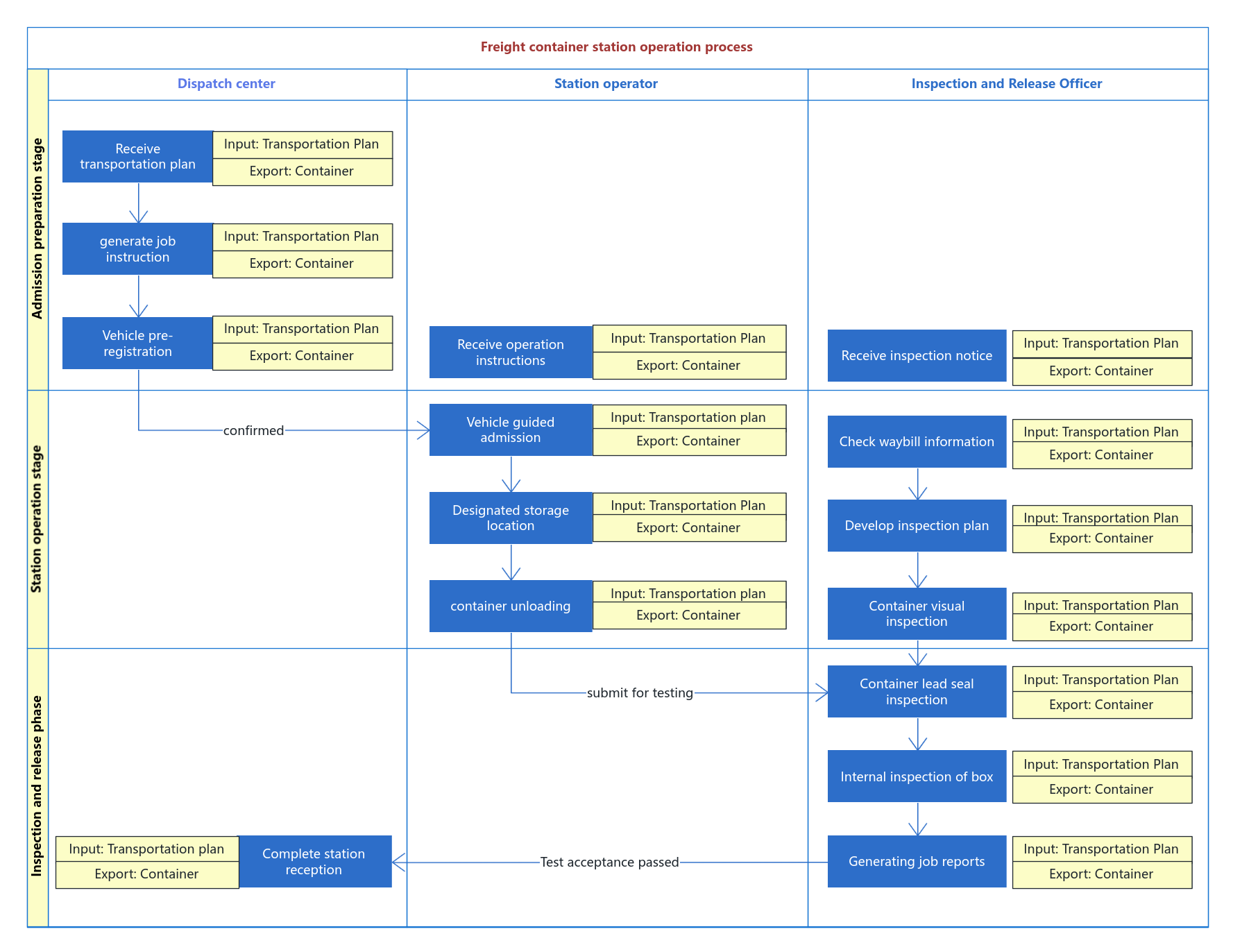 Freight container terminal operation process
