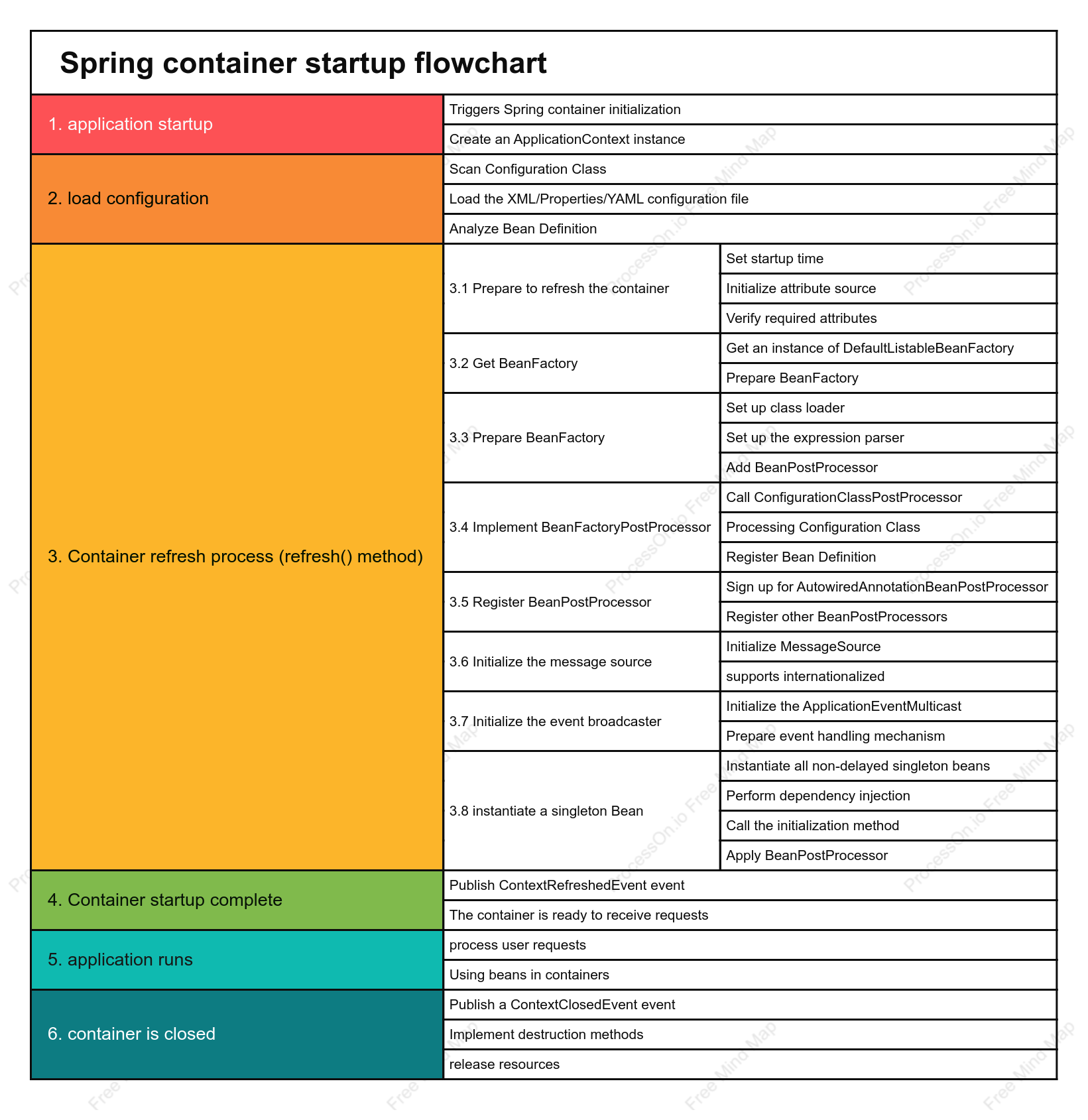 Spring container startup flowchart