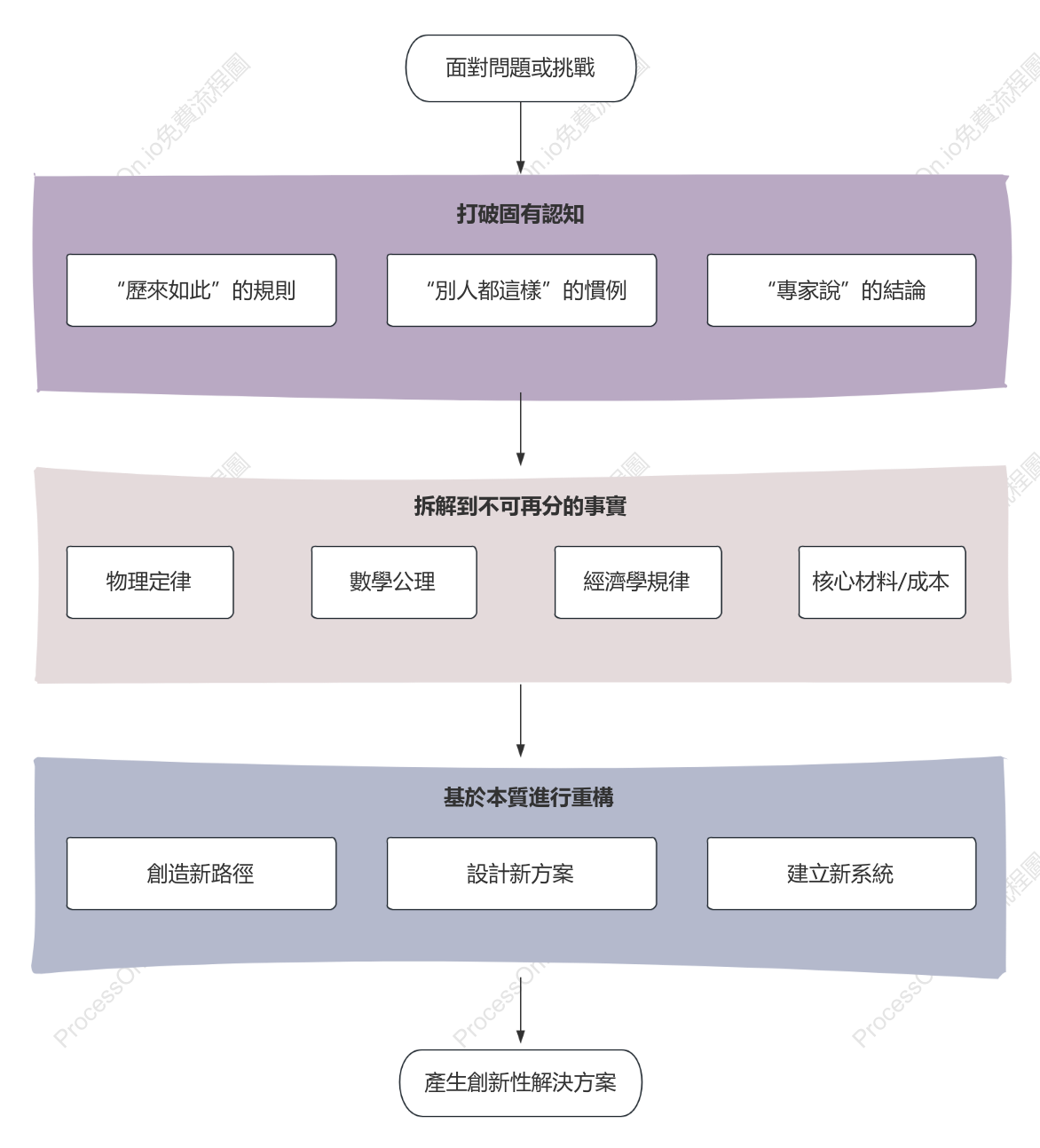 第一原理思考步驟