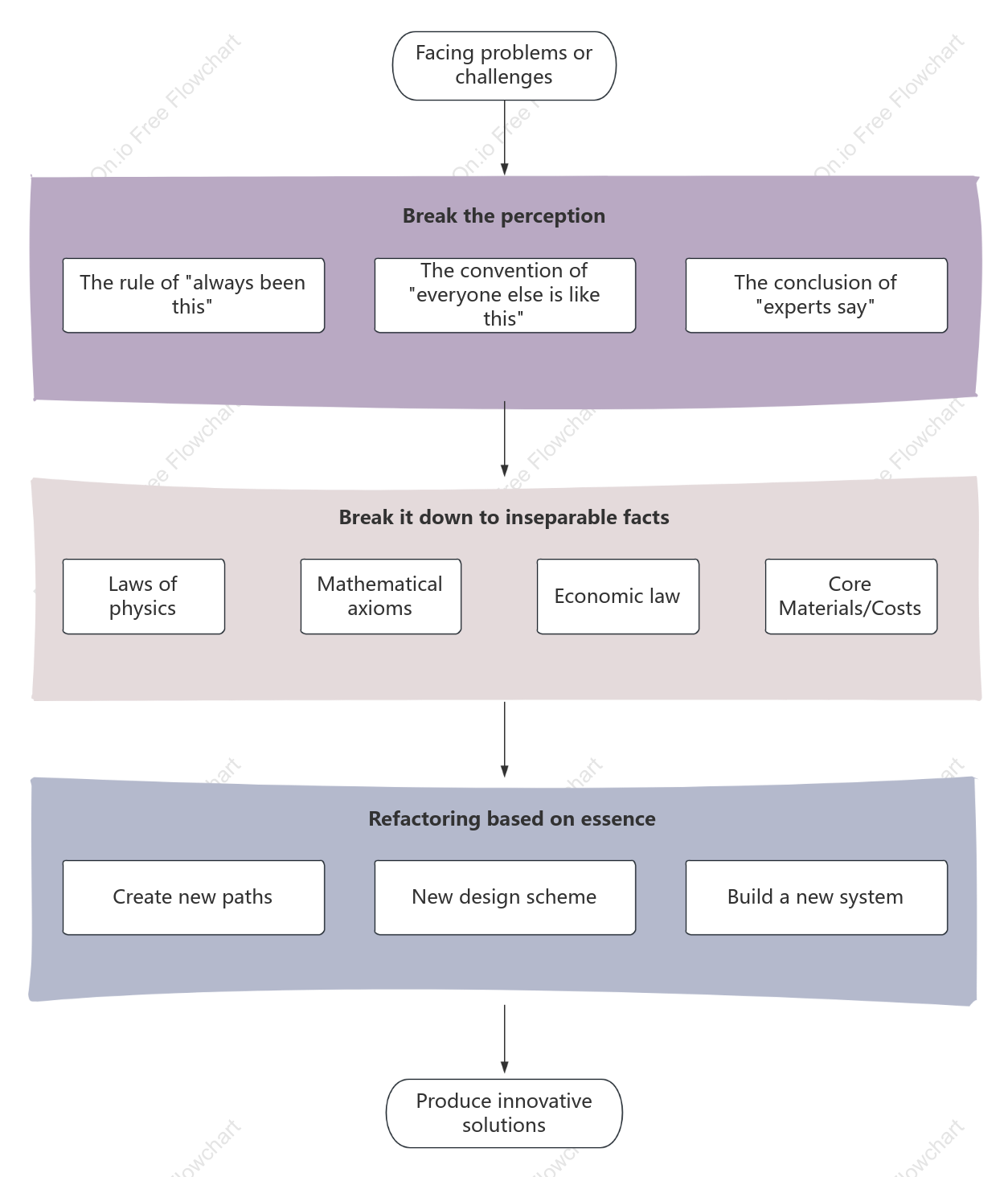 First Principles Thinking Steps