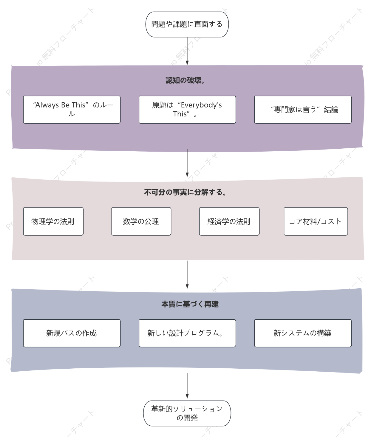 第一原理思考のステップ