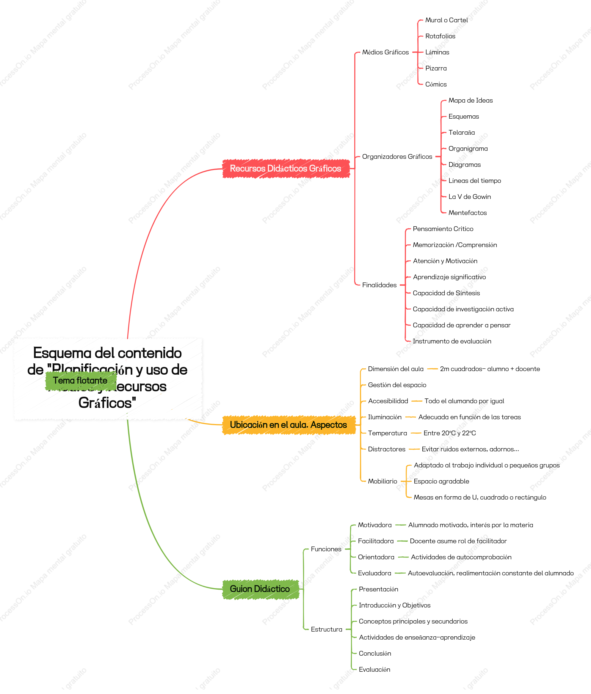 Mapa mental de "Práctica deliberada"
