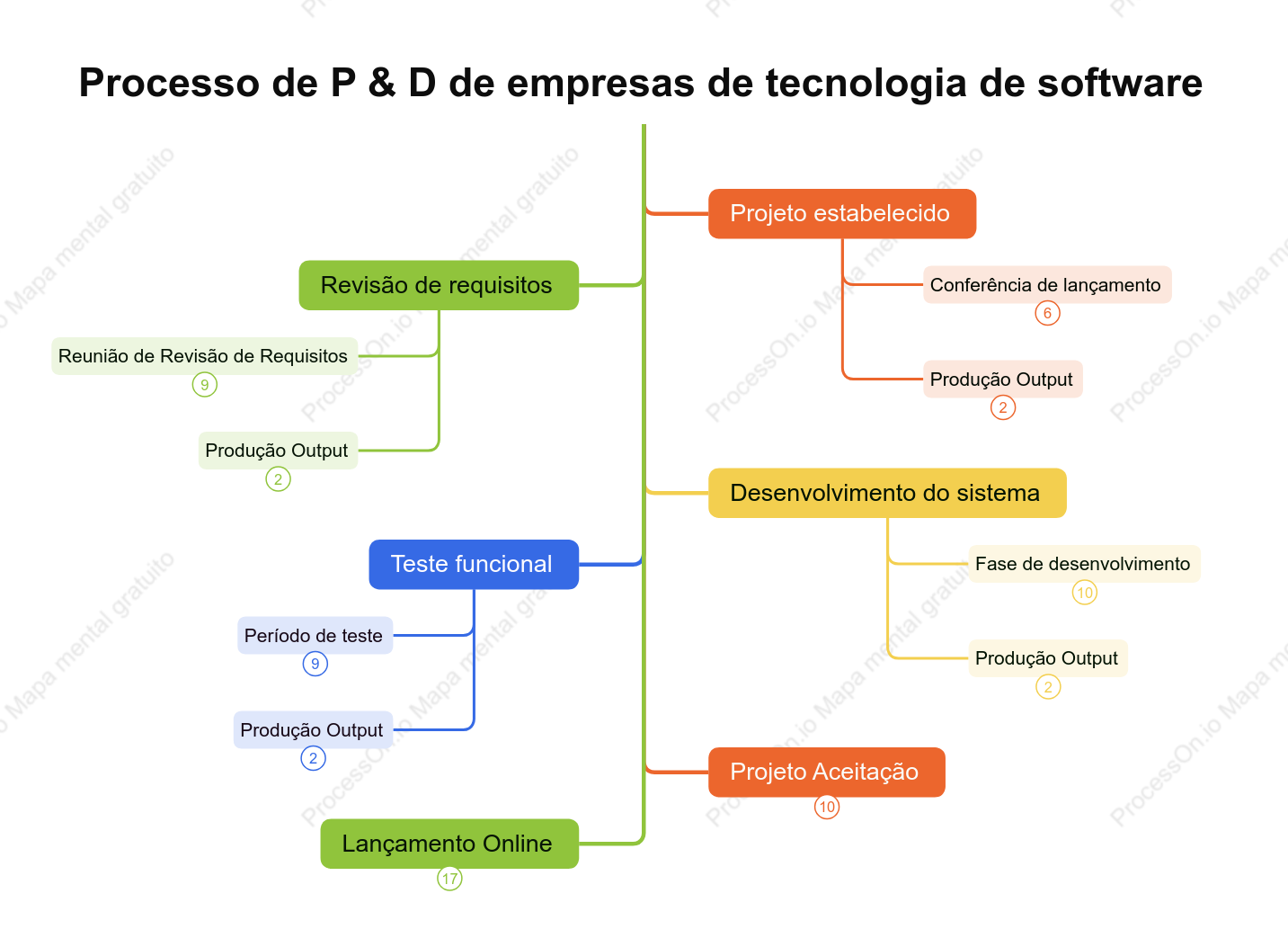 Processo de P&D para Empresas de Tecnologia de Software