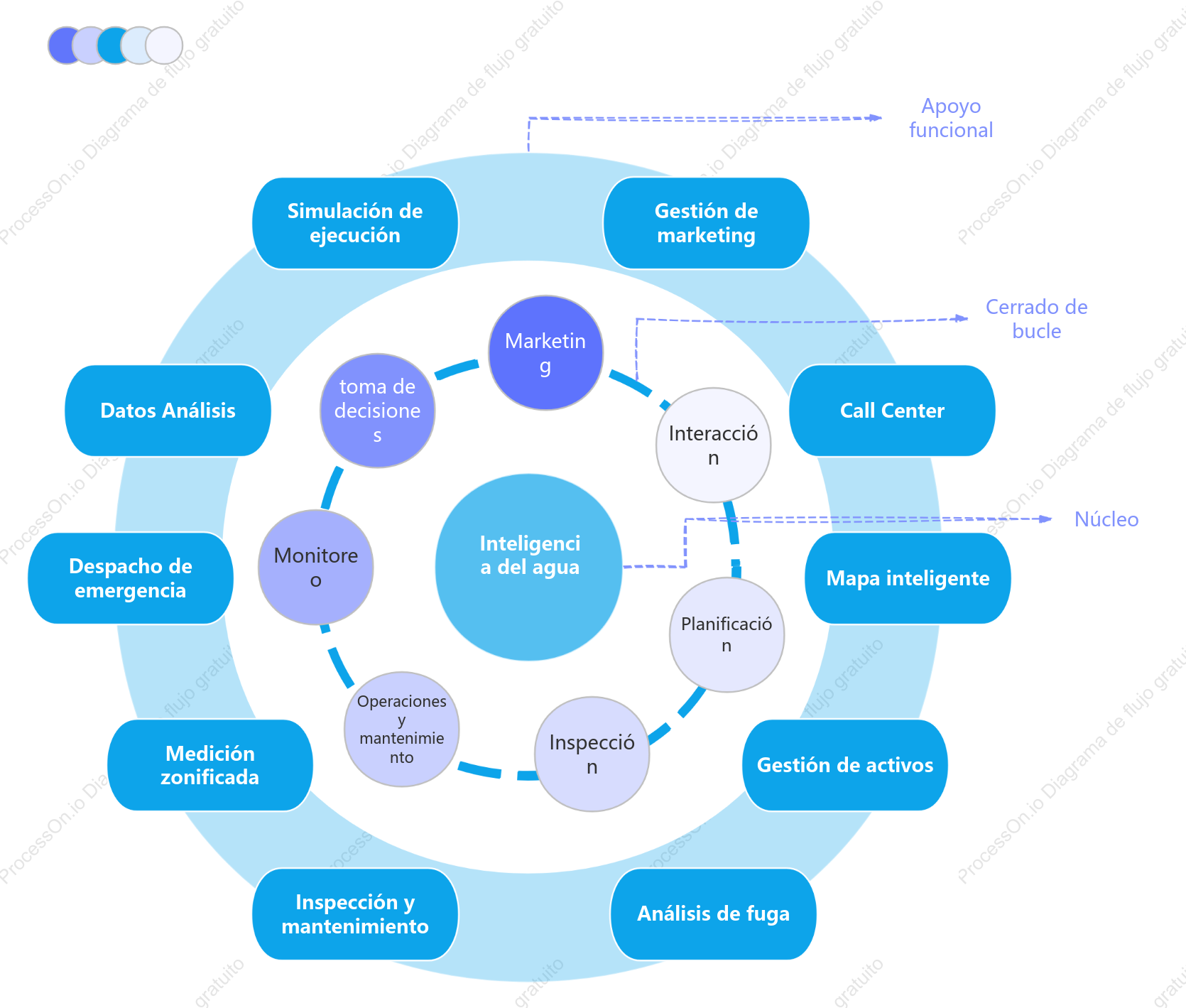 Diagrama de estructura de capas para la gestión inteligente del agua